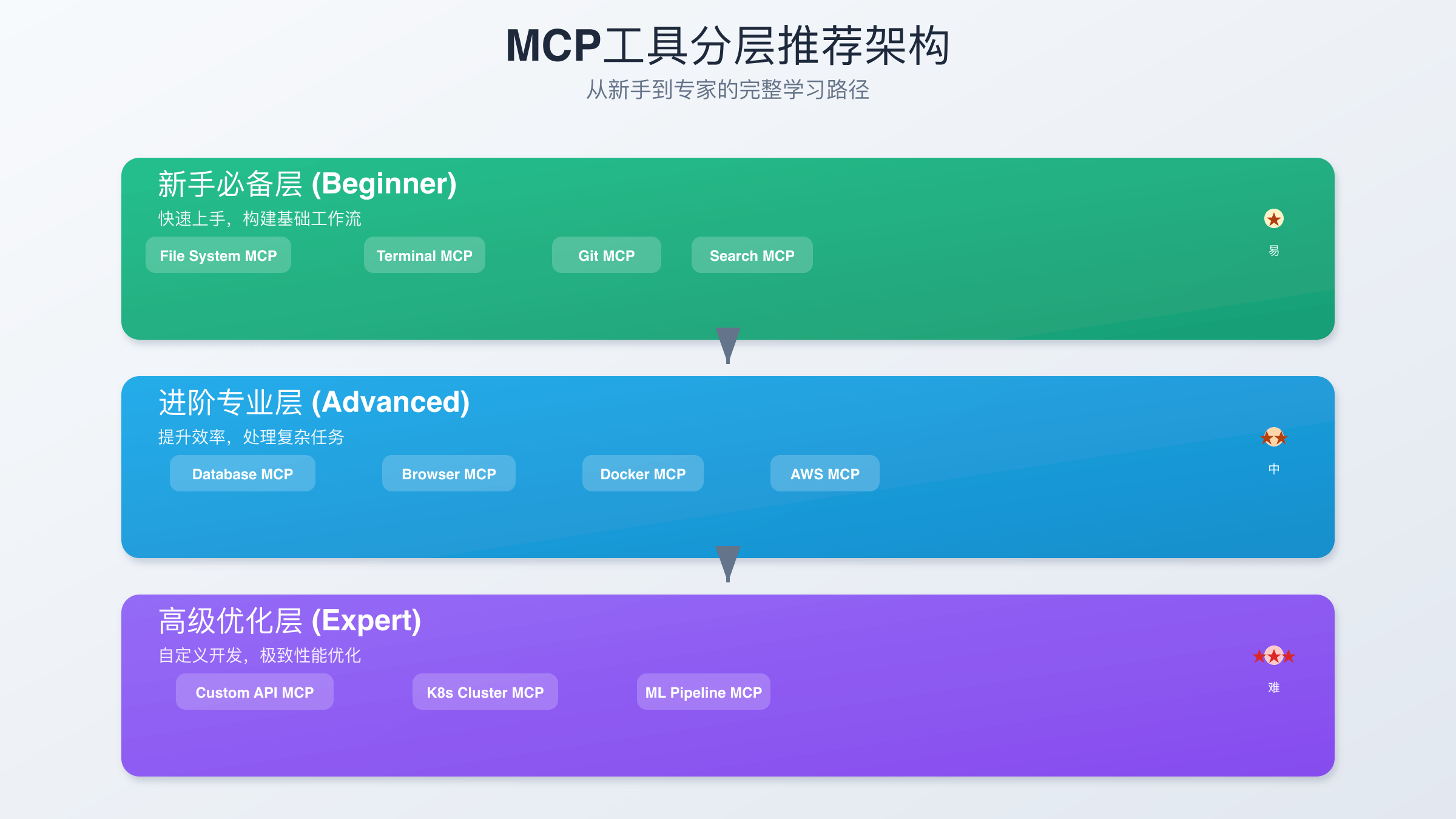 MCP工具分层推荐架构