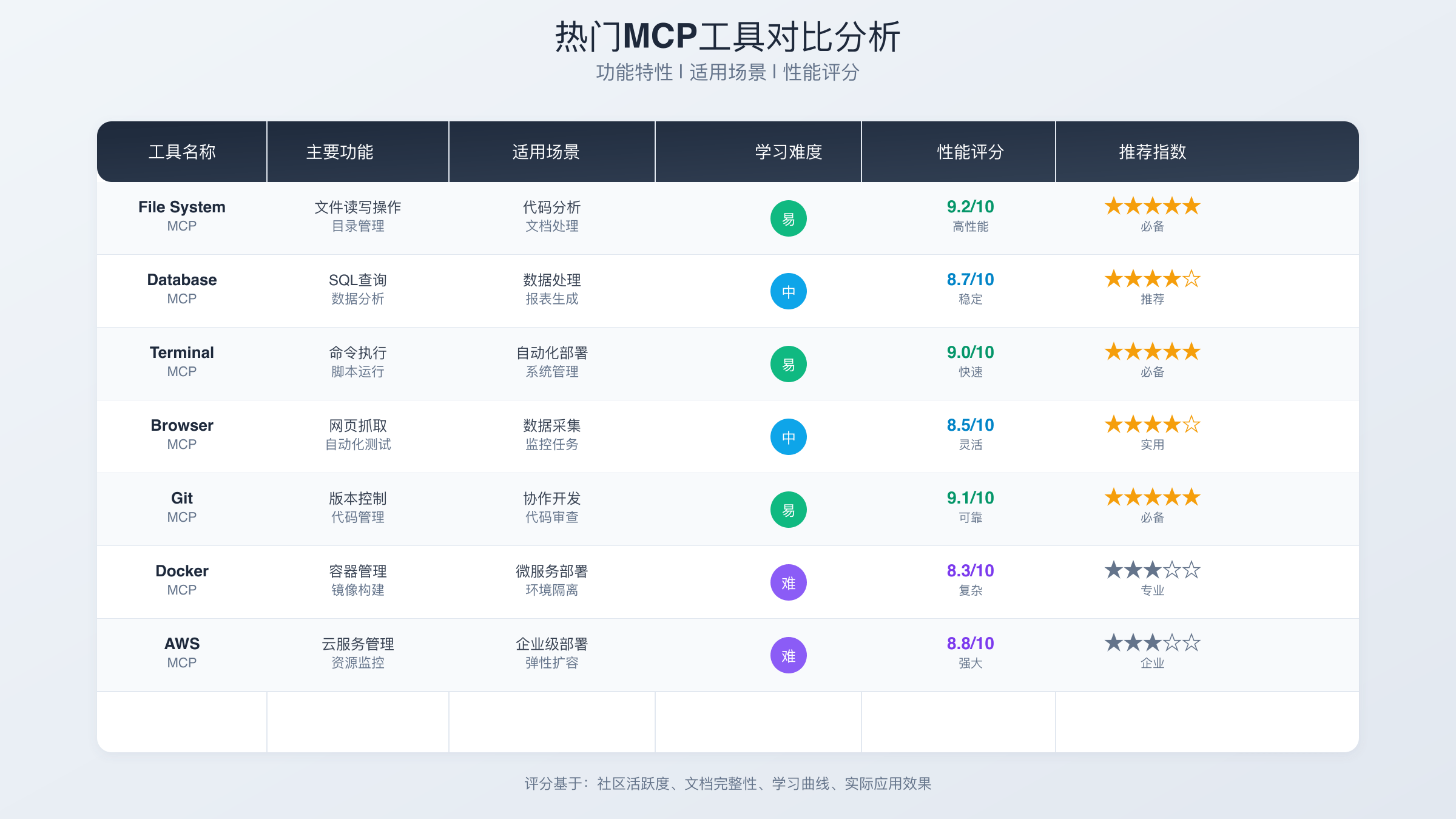 热门MCP工具对比分析