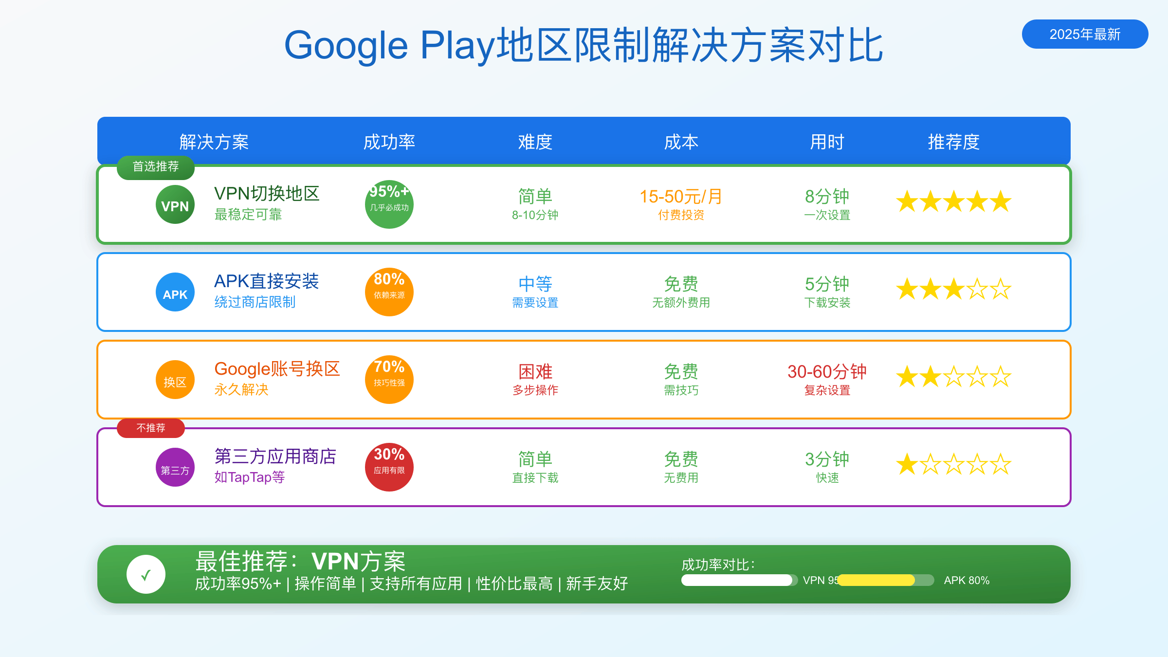 各种解决方案效果对比图表
