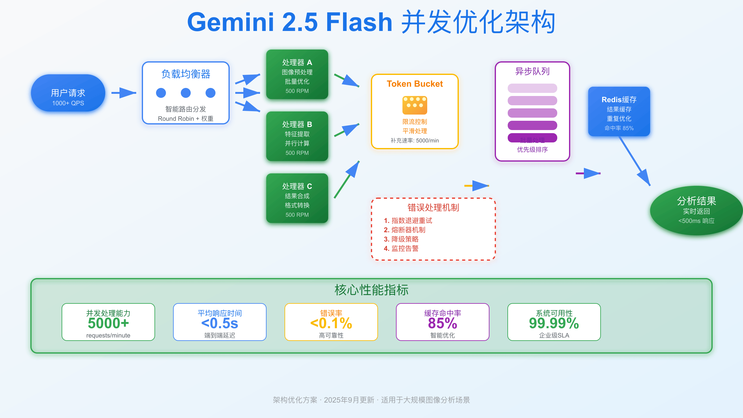 并发优化流程图