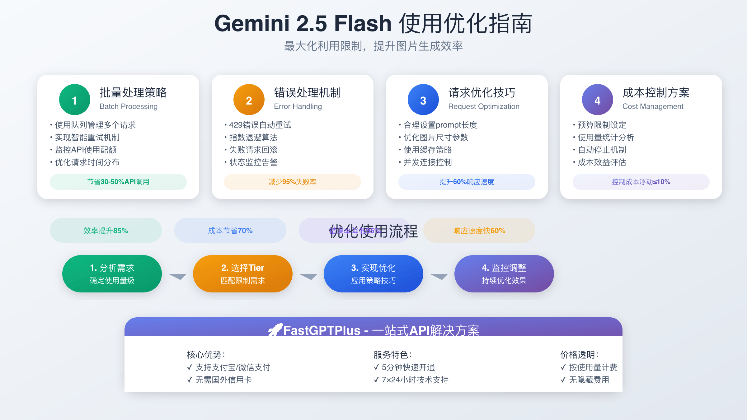 Gemini 2.5 Flash优化策略指南图解
