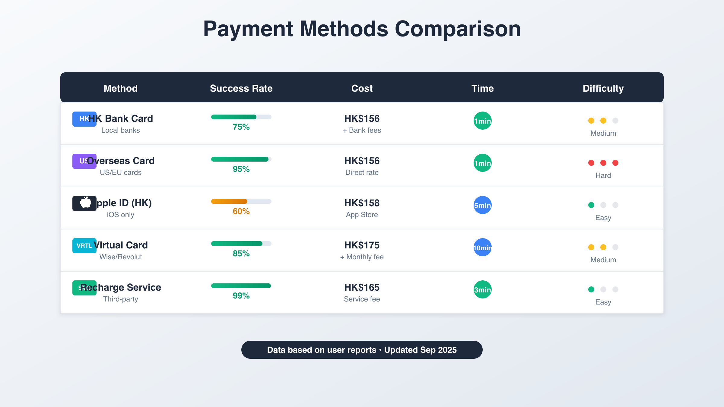 Comparison of ChatGPT Plus payment methods for Hong Kong users
