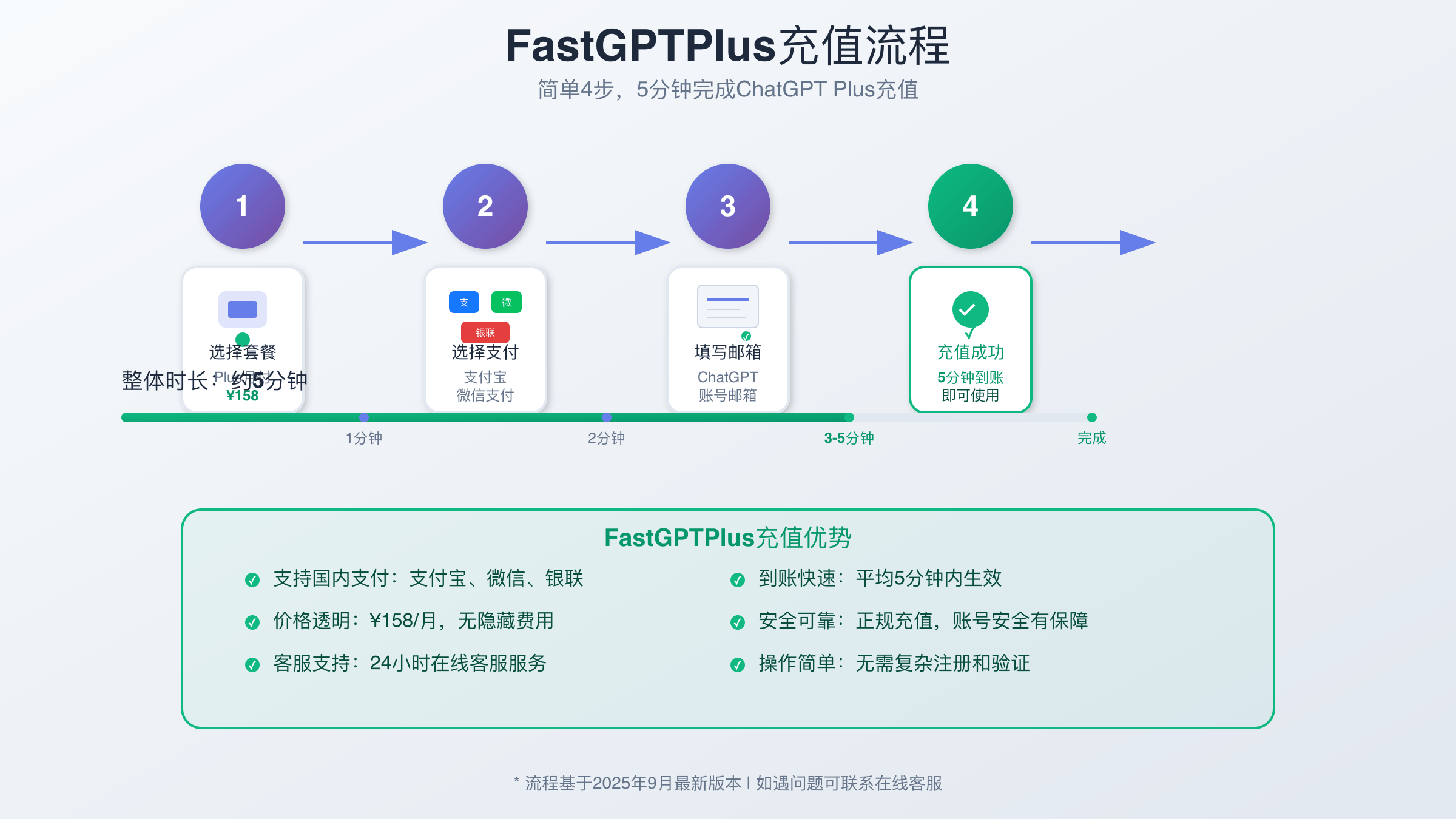 FastGPTPlus充值流程图