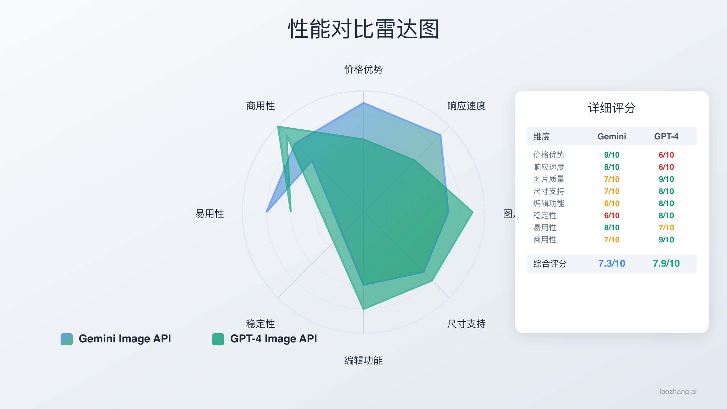 Gemini与GPT-4 Vision API性能对比雷达图