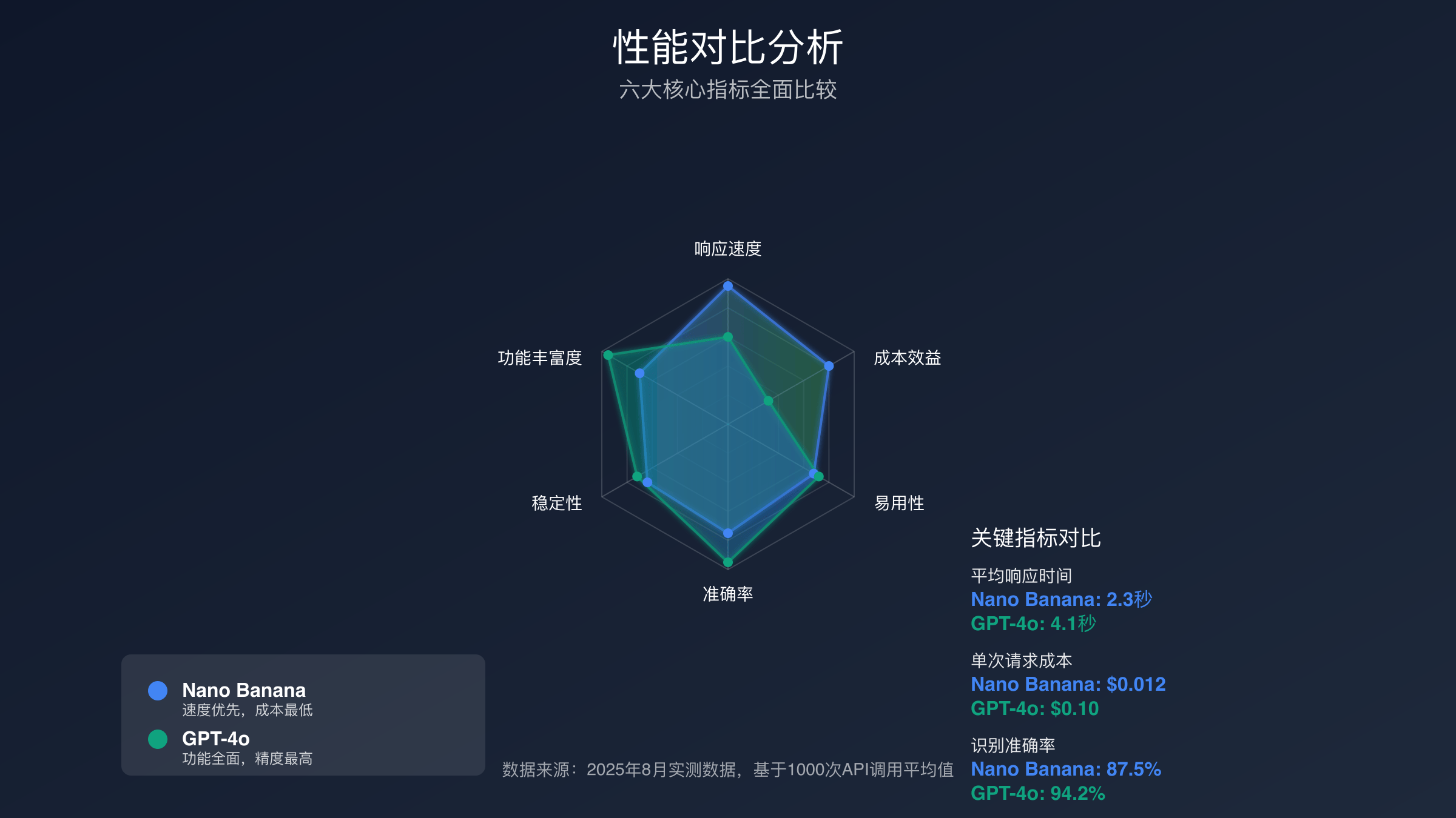 Nano Banana与GPT-4o性能速度对比图表