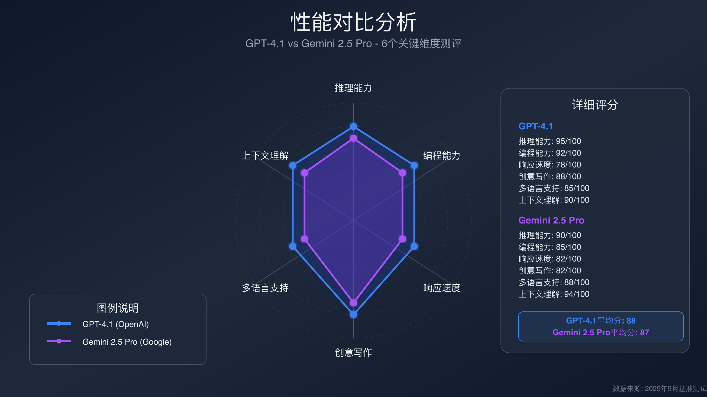 GPT-4.1与Gemini 2.5 Pro六维度性能雷达图对比