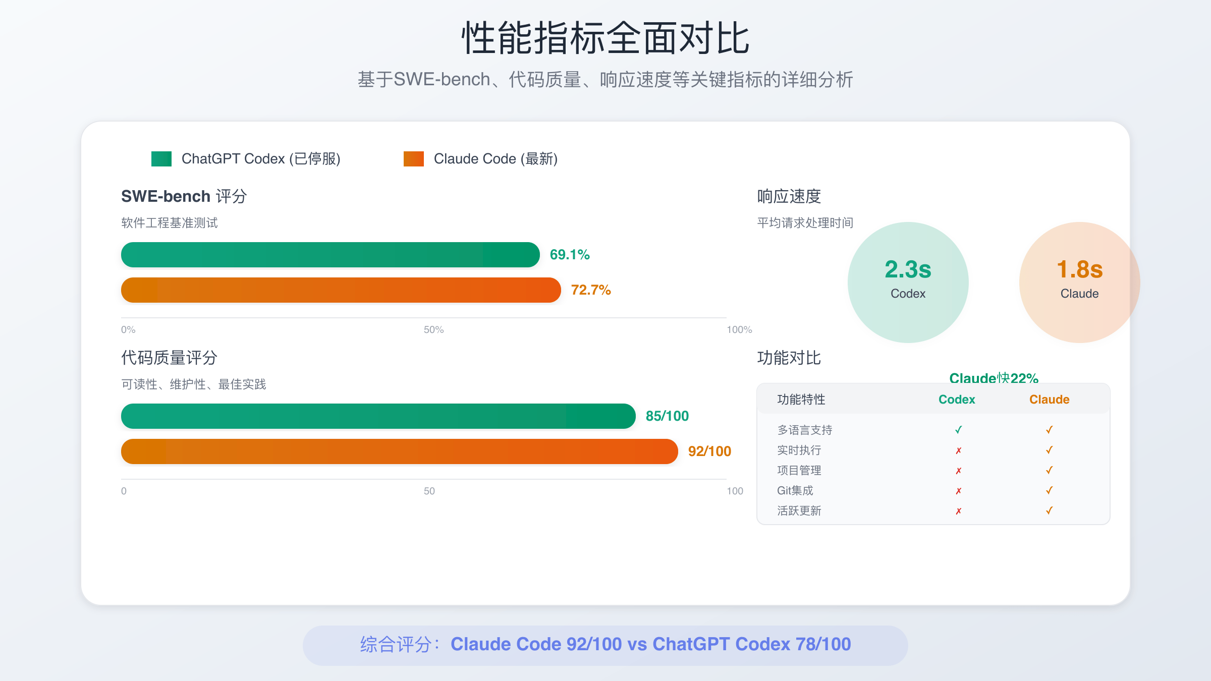 性能数据对比图表