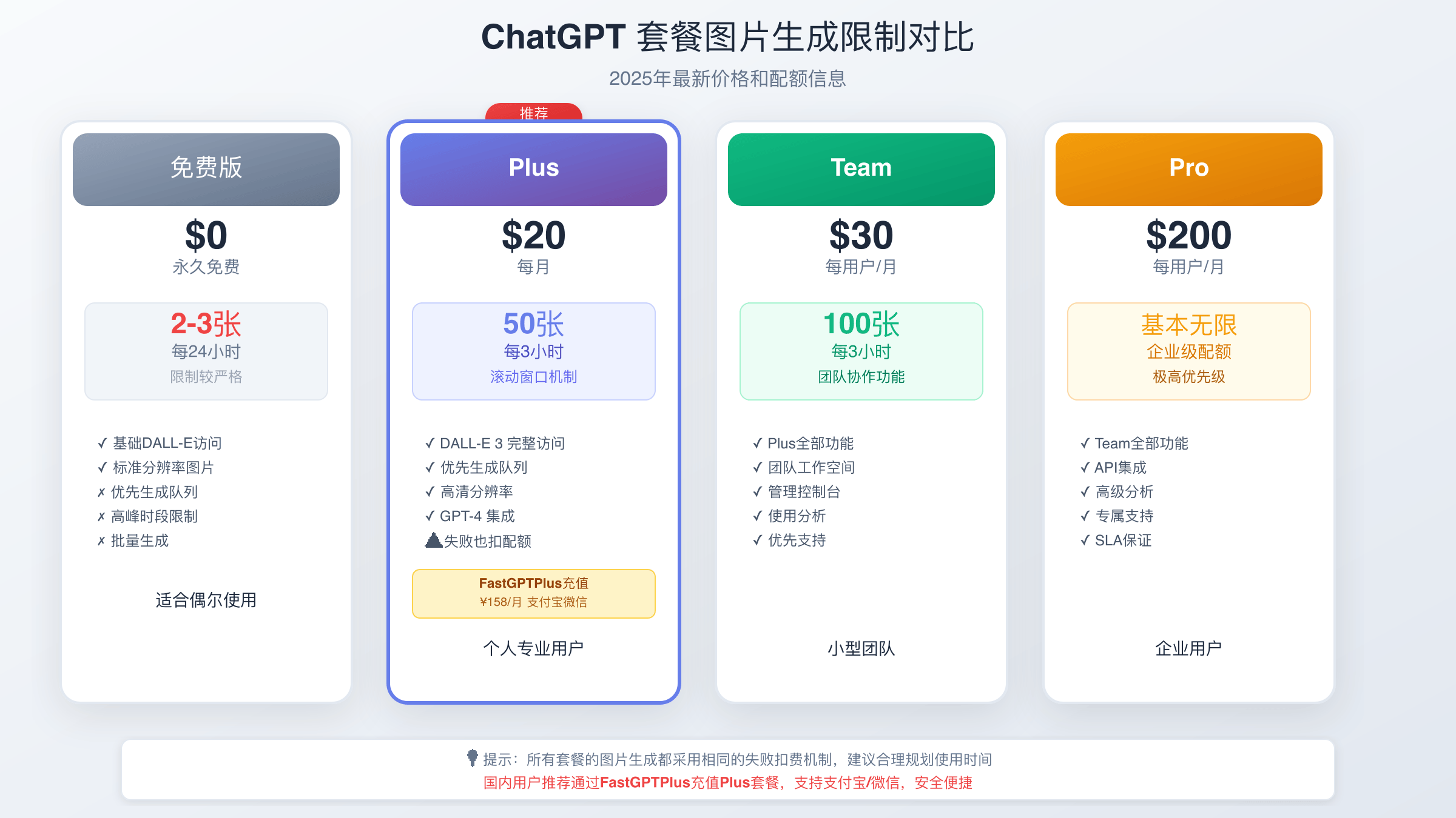 ChatGPT套餐限制对比
