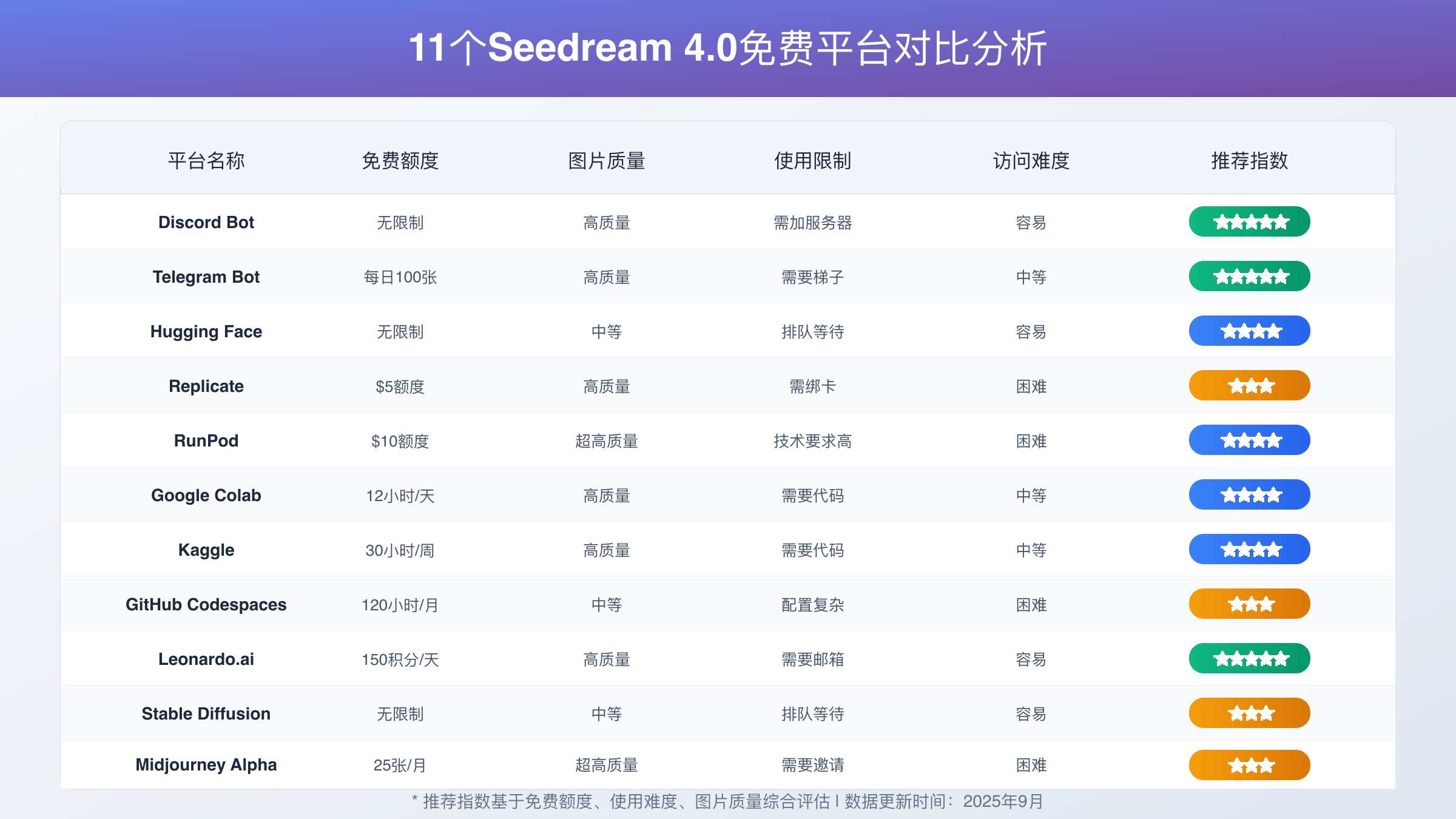 11个Seedream 4.0免费平台对比汇总