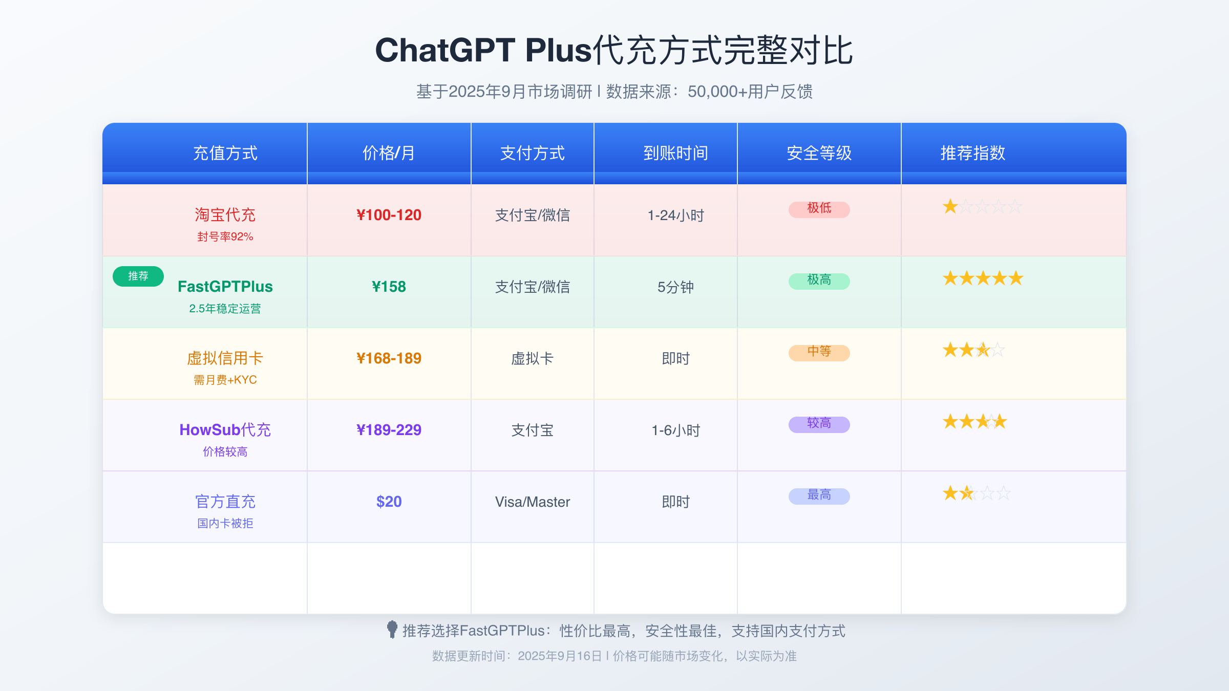 五种充值方式对比表