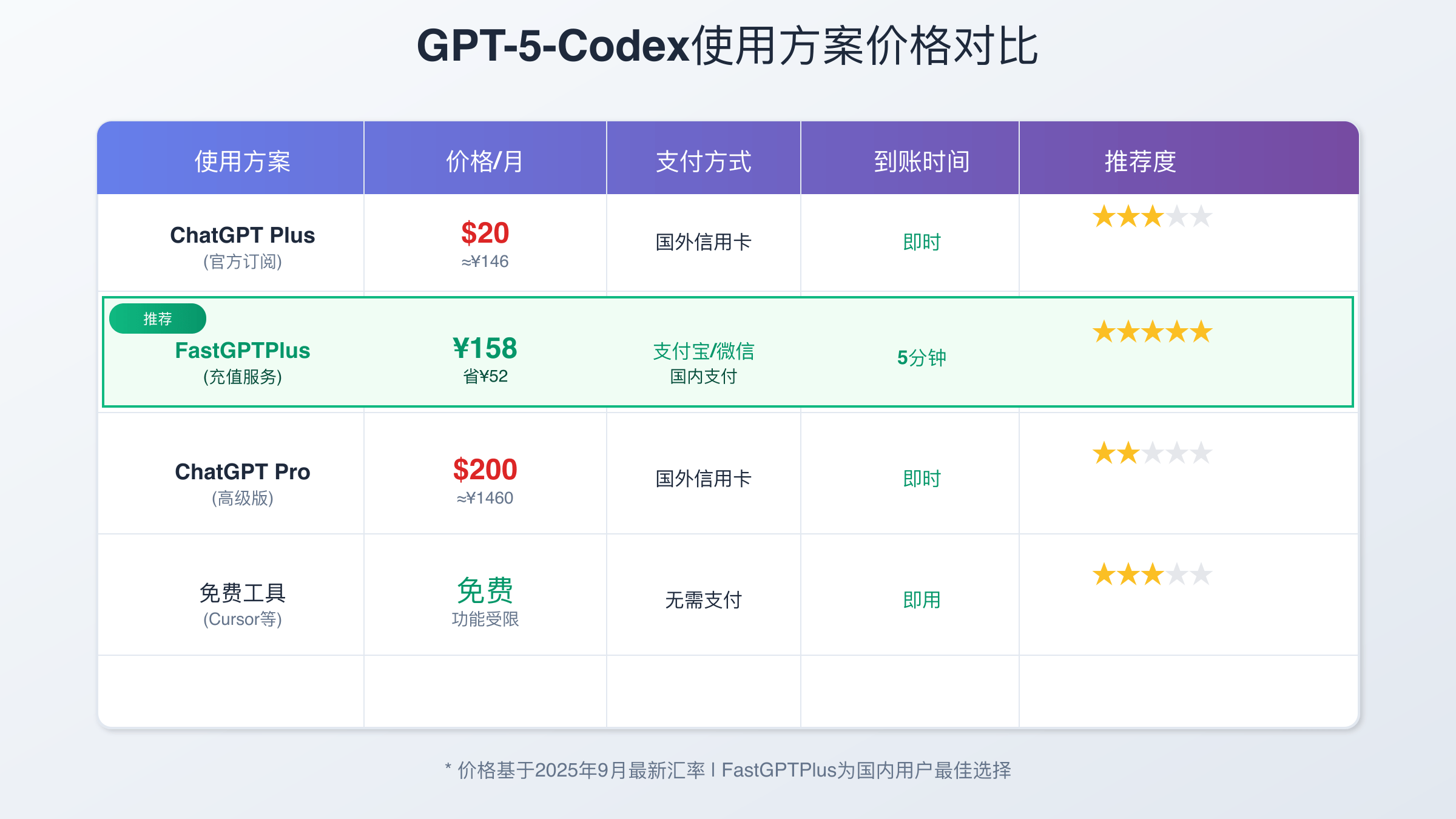 GPT-5-Codex价格对比表