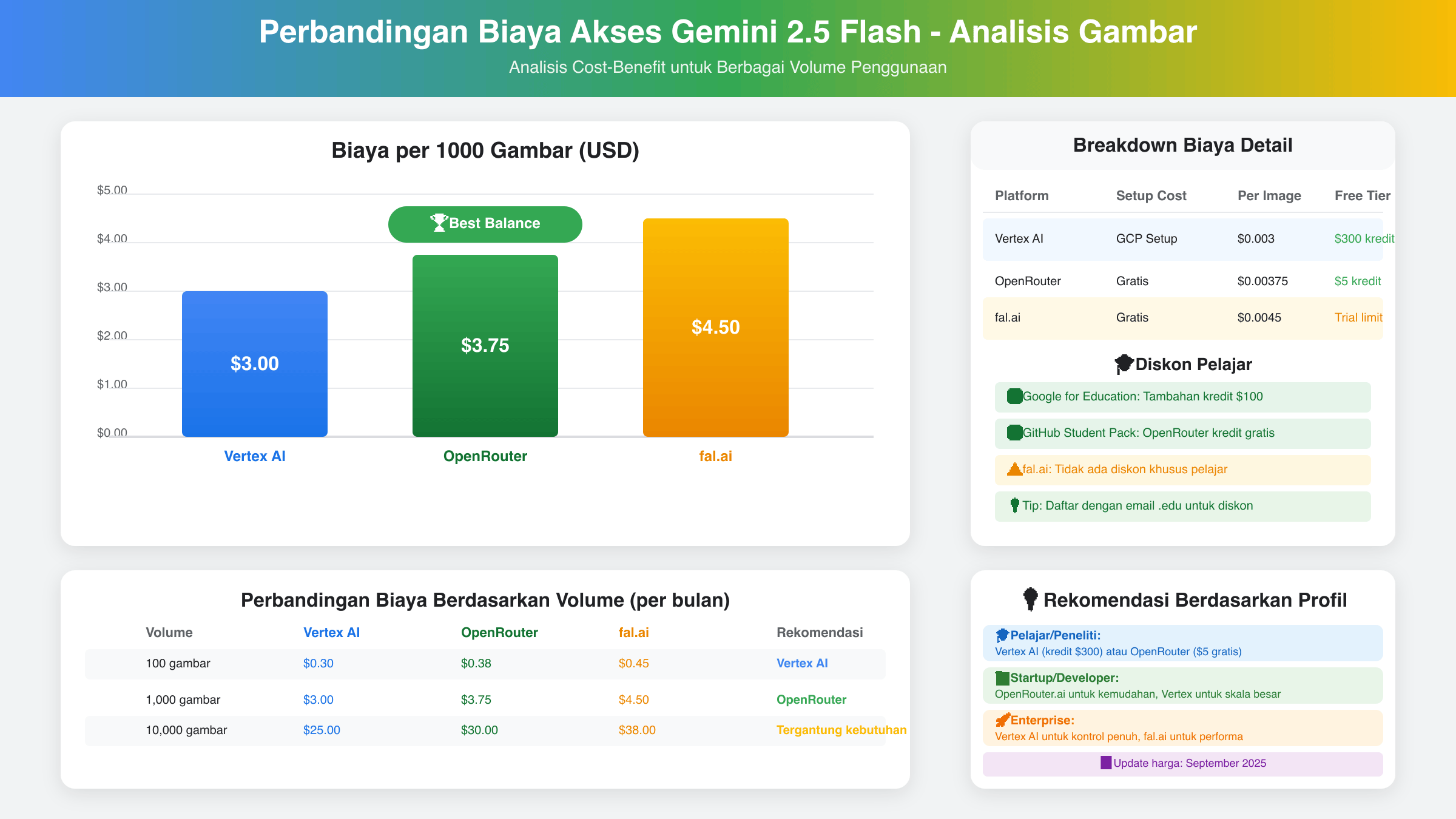 Perbandingan Biaya Platform AI Image Generation 2025