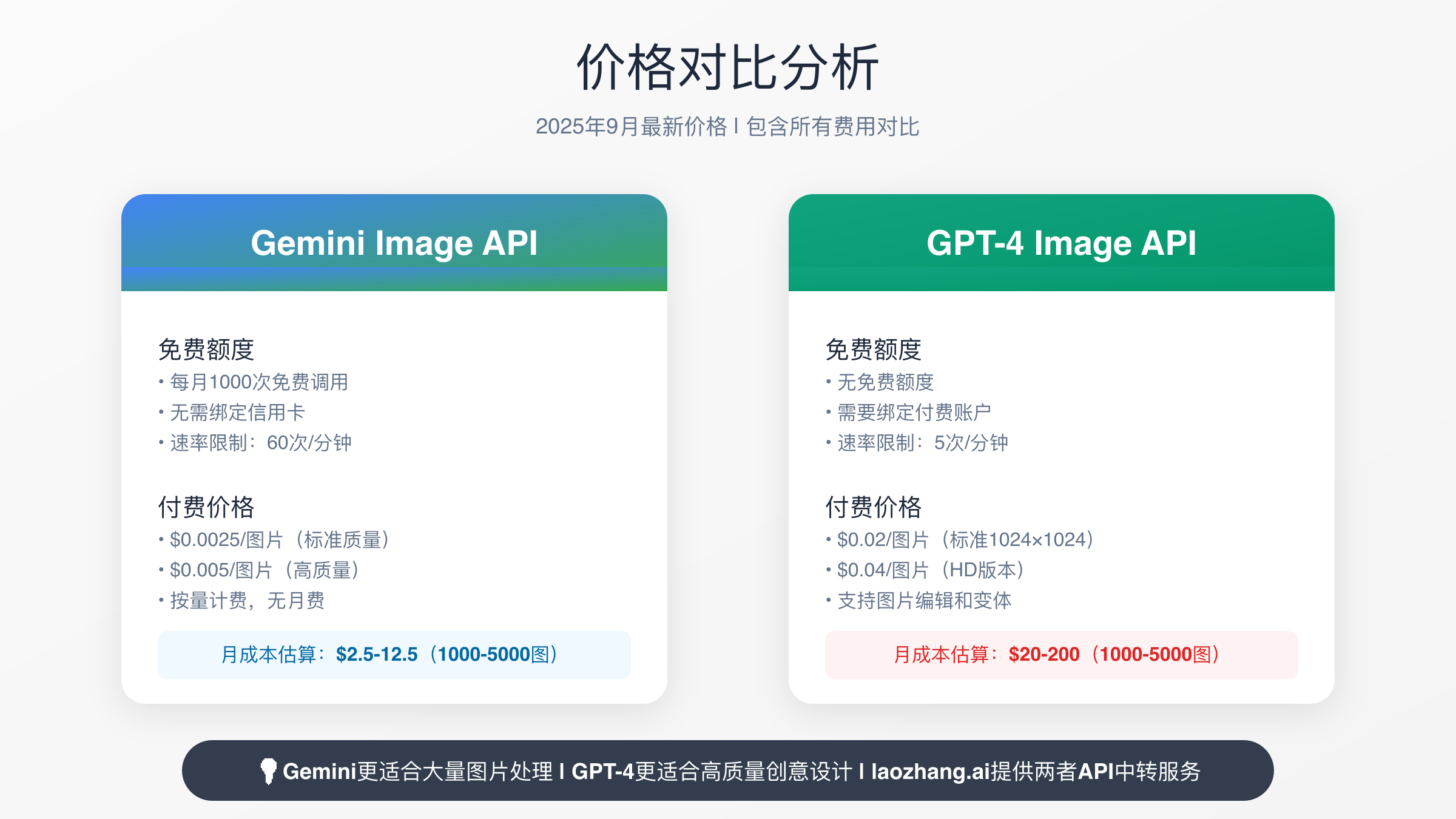 Gemini与GPT-4 Vision API价格对比详表