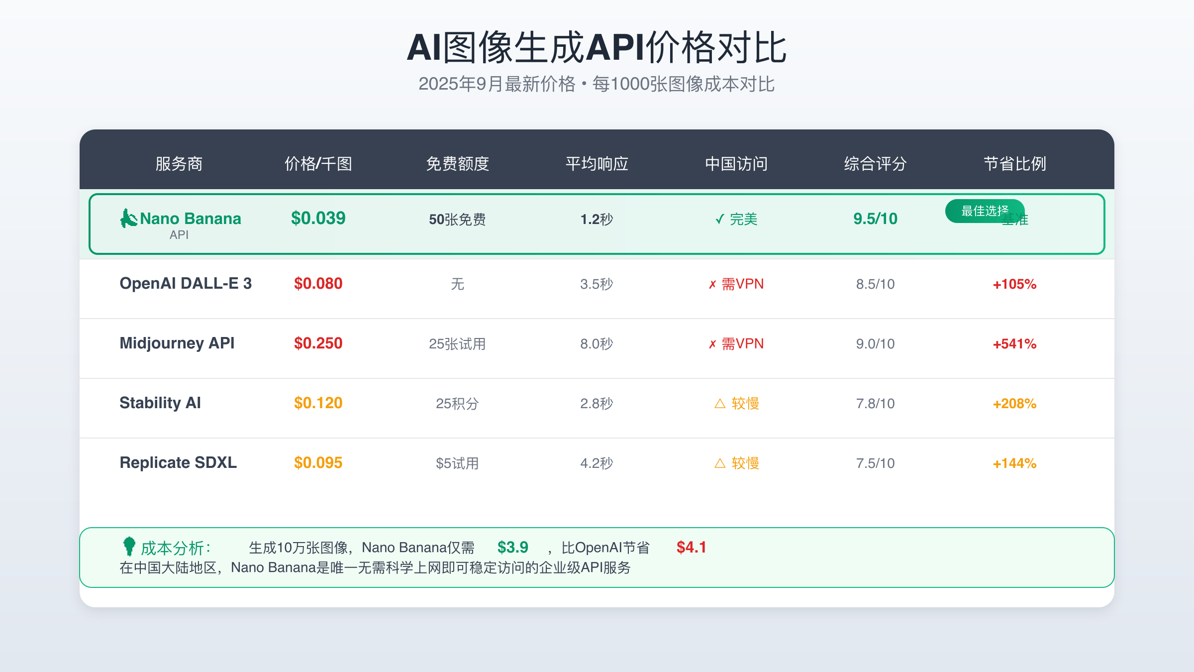 各大AI图像生成API价格详细对比表