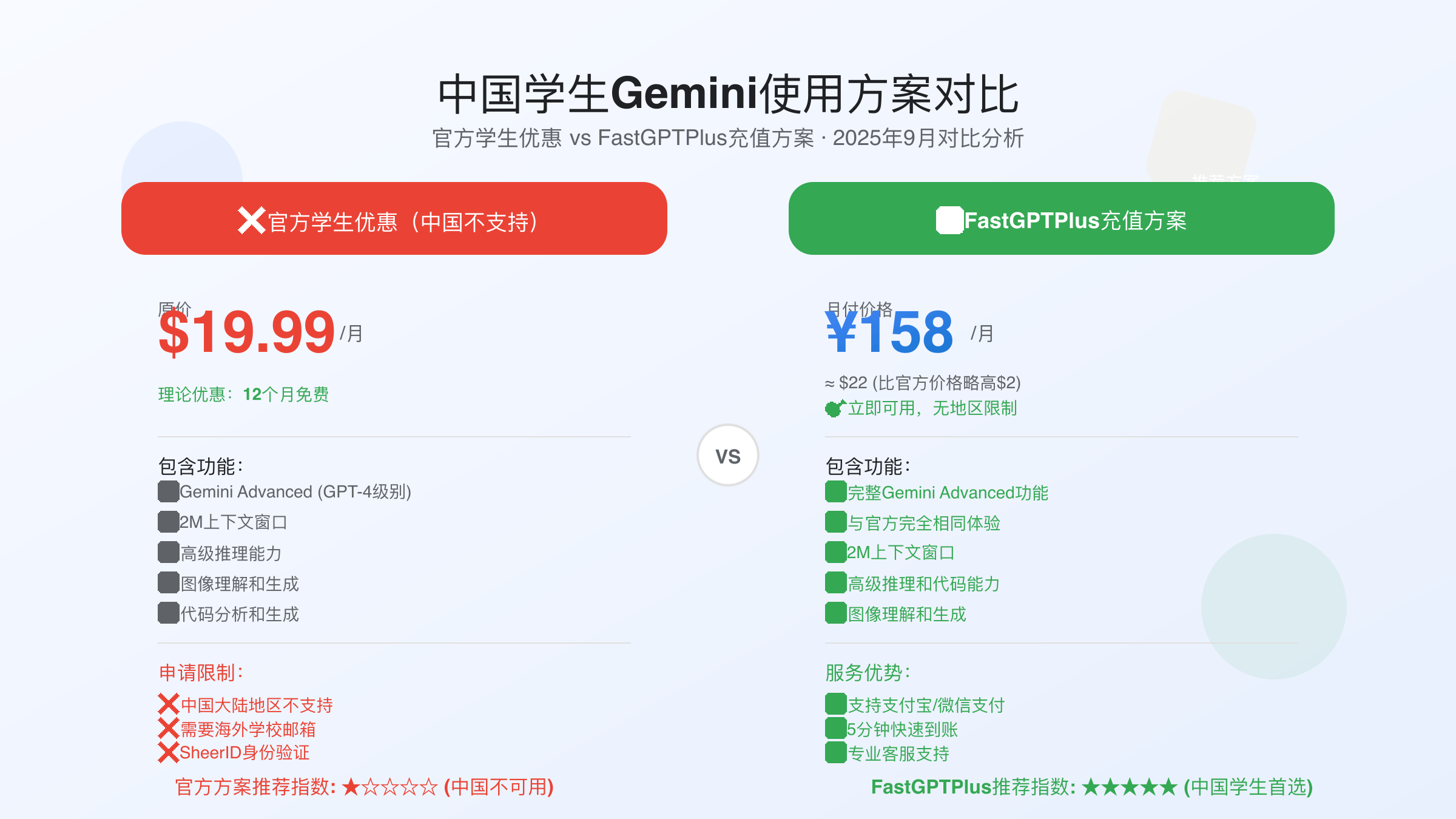 官方Gemini优惠与FastGPTPlus替代方案价格对比分析