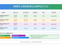 Gemini Image API定价全解析:Imagen 3与2.5 Flash价格对比2025