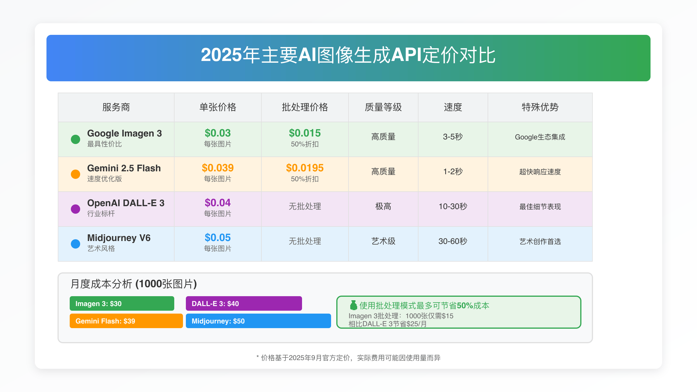 AI图像API价格对比表