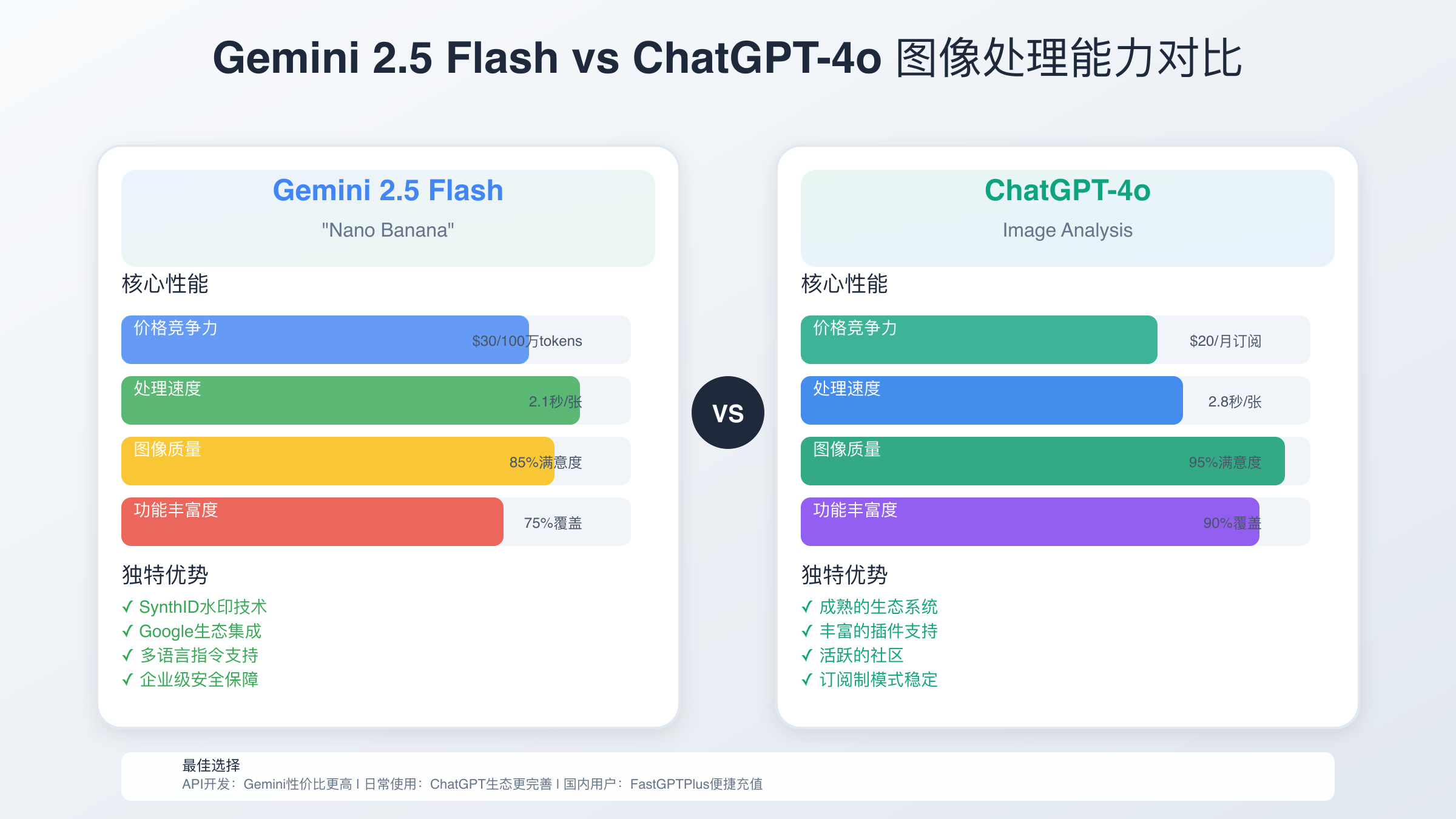 Gemini API与ChatGPT Plus成本对比图表