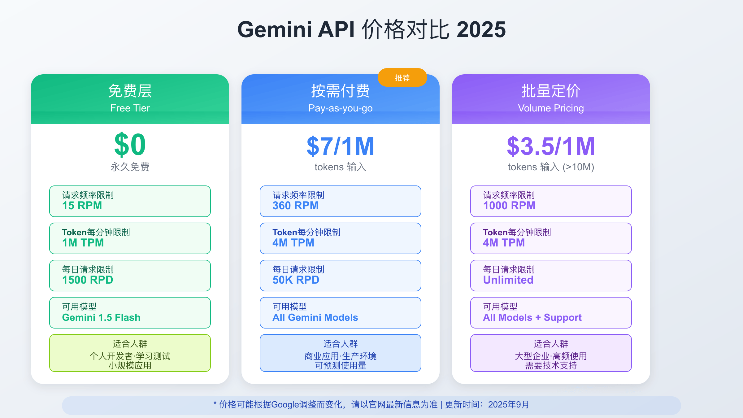 Gemini API定价层级对比图