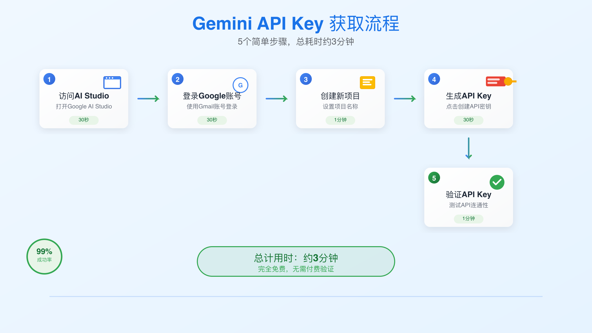 Gemini API Key获取流程图