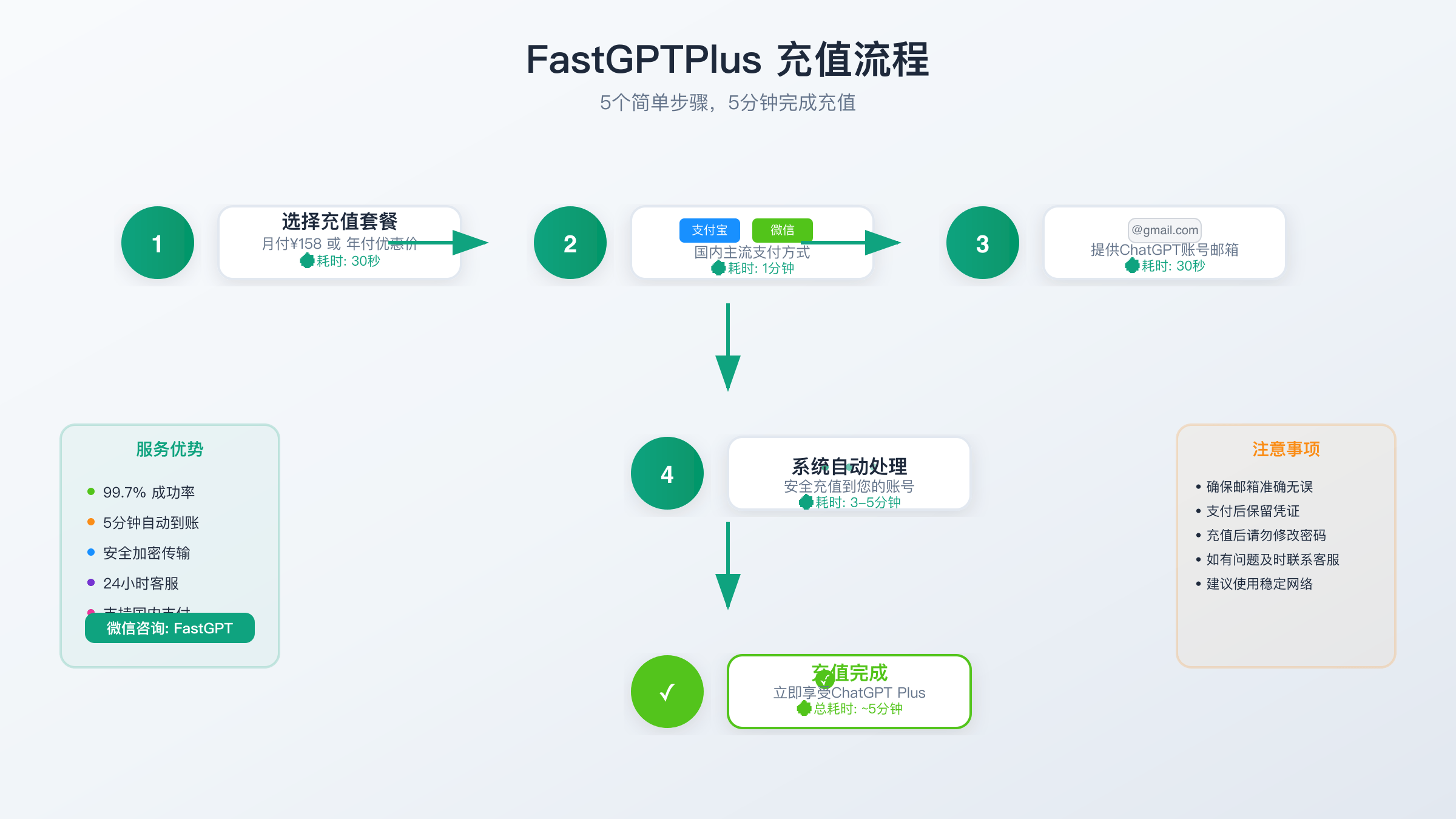 FastGPTPlus充值流程
