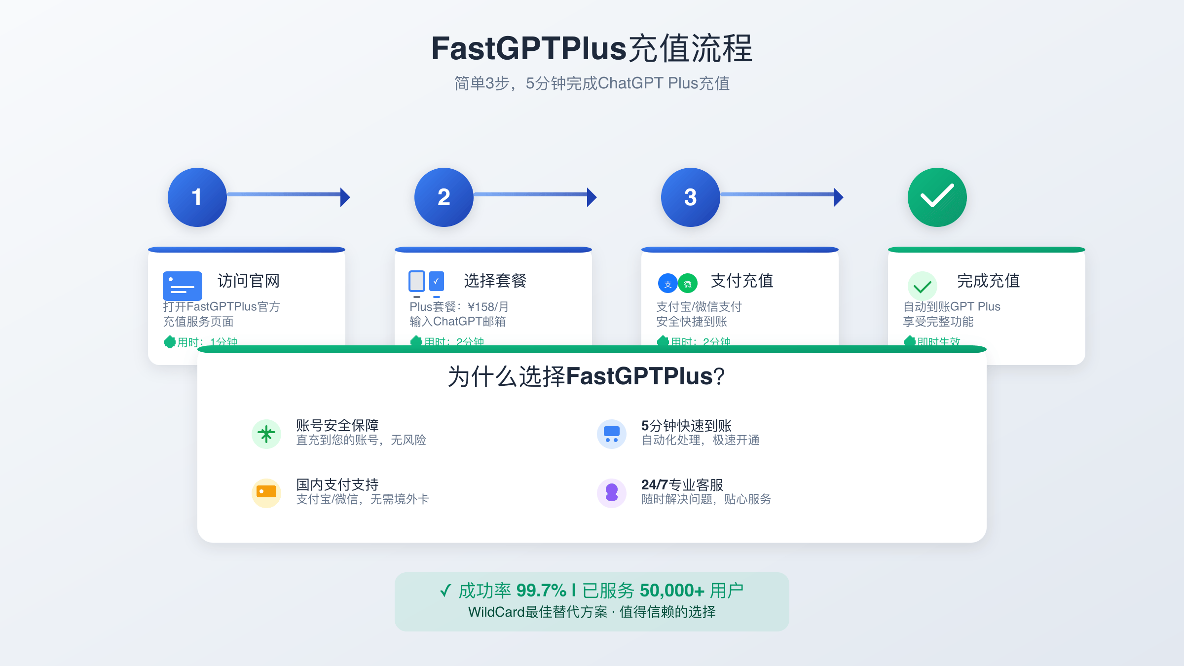 FastGPTPlus充值流程