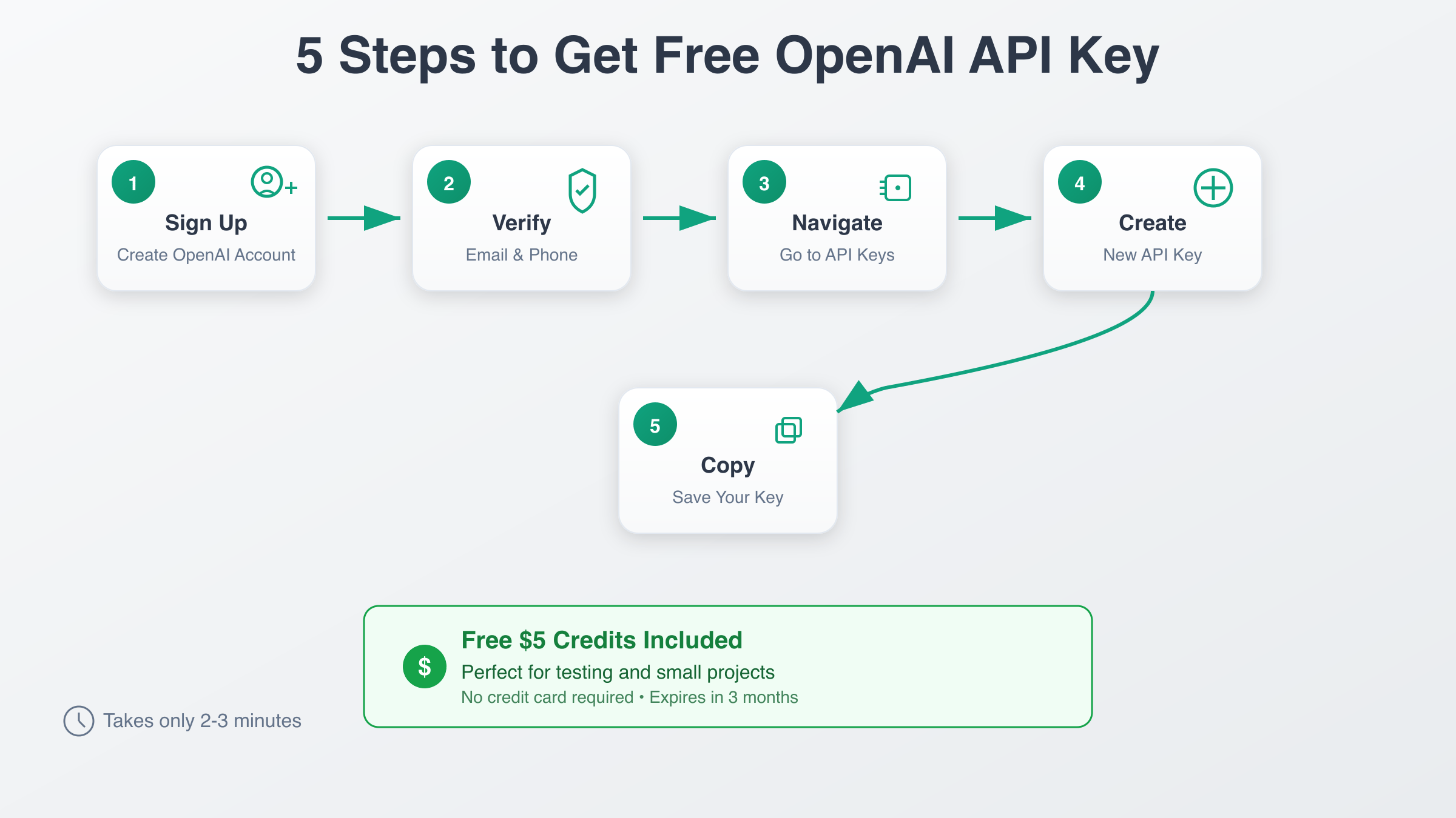 OpenAI API Key申请流程图