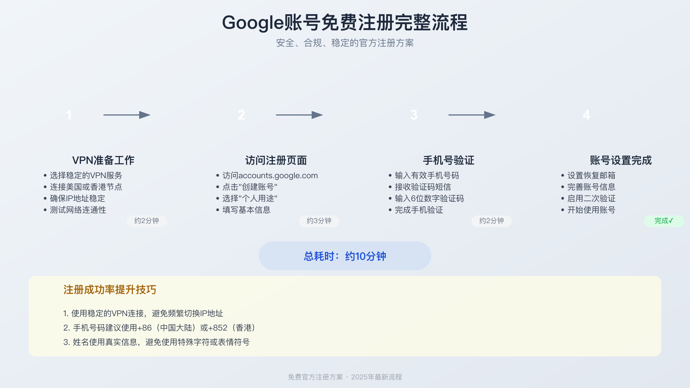 免费注册流程图