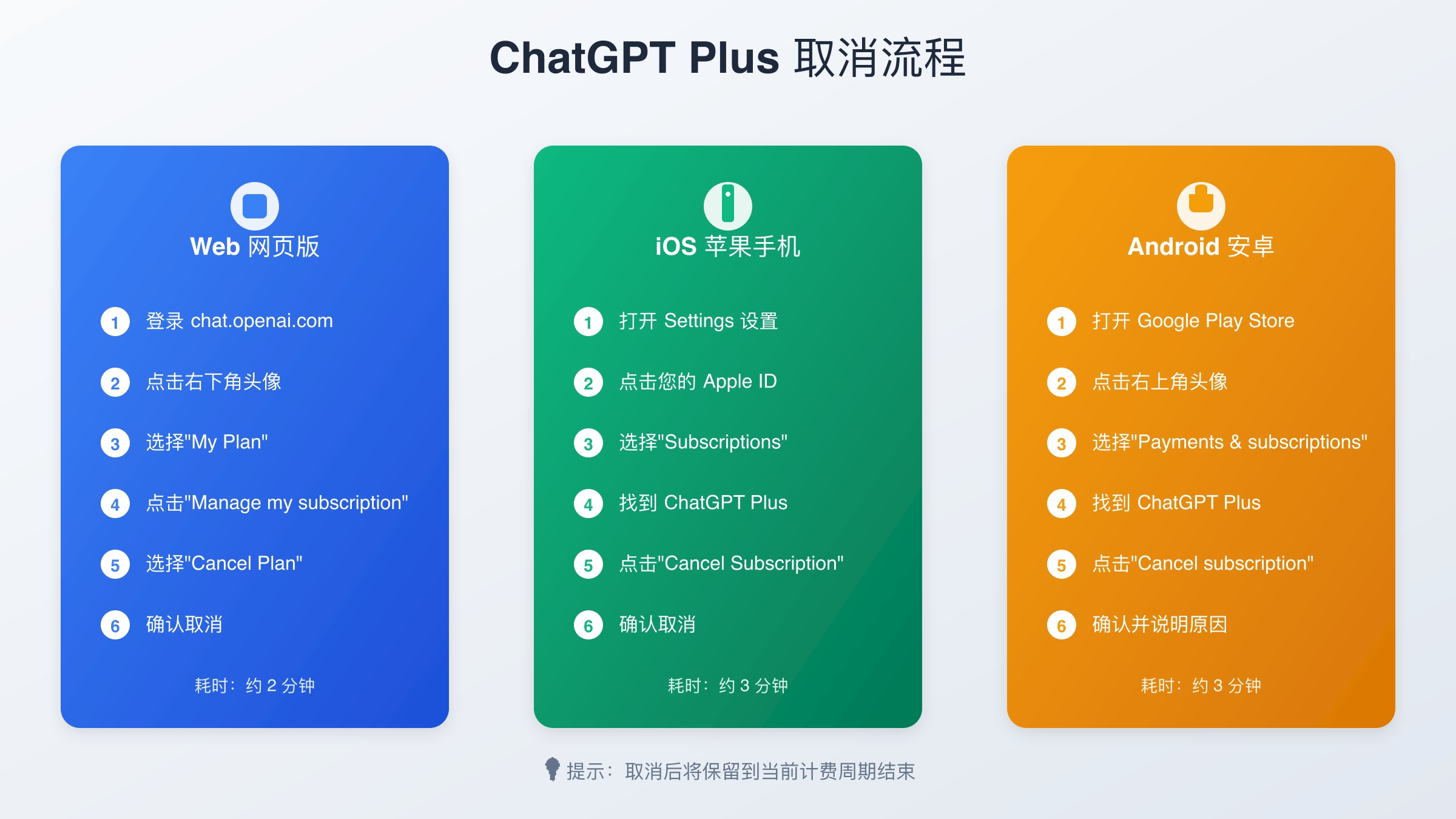 ChatGPT Plus取消步骤流程图