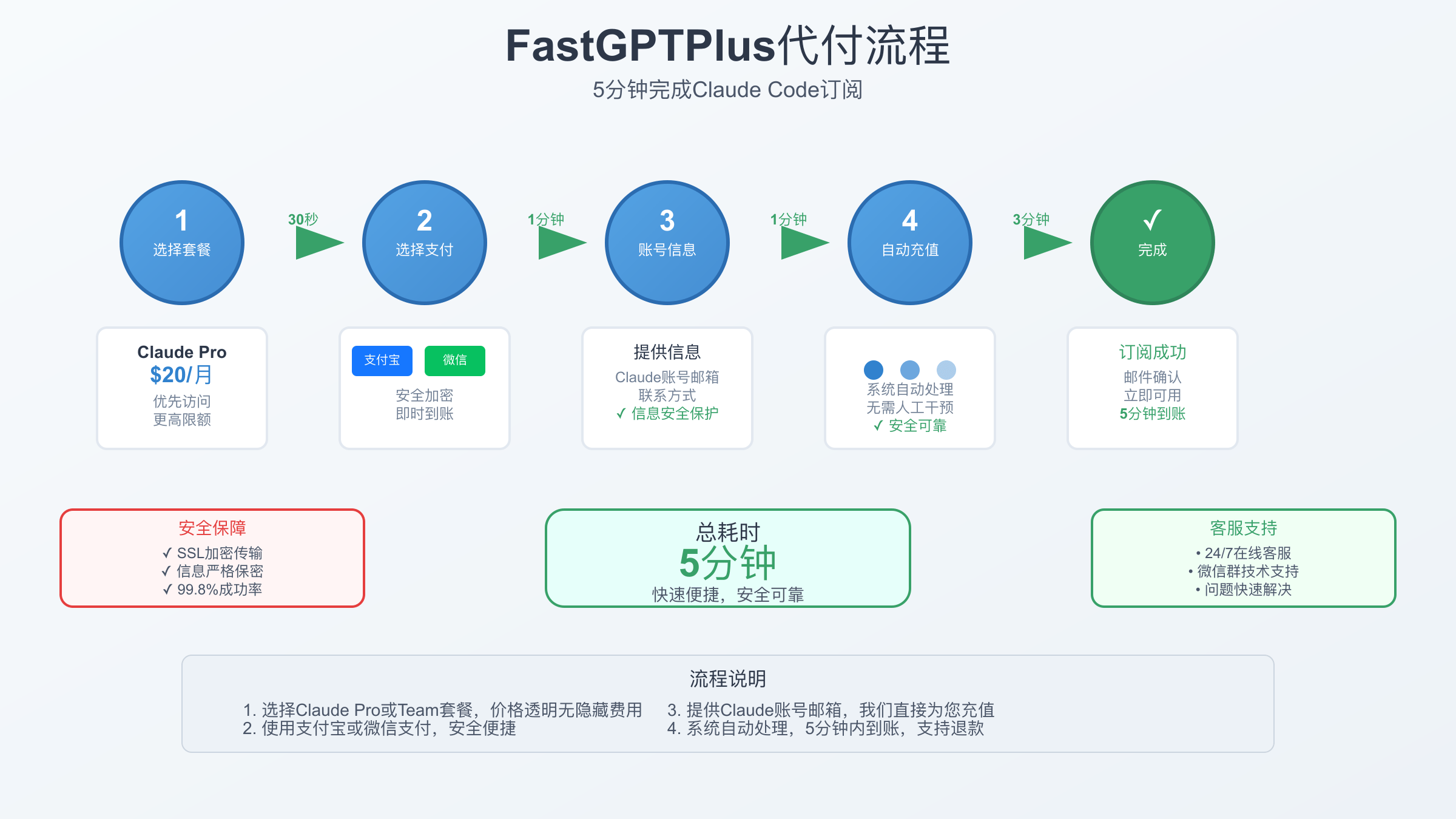 FastGPTPlus代付流程图