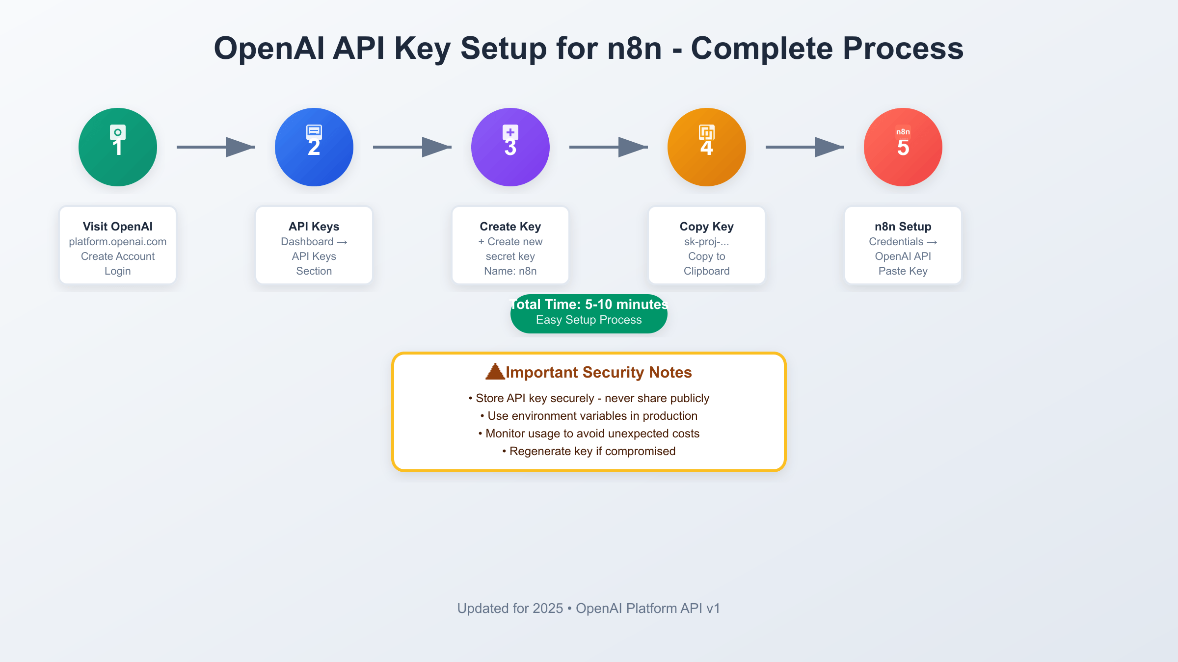 5-Step Process Flow