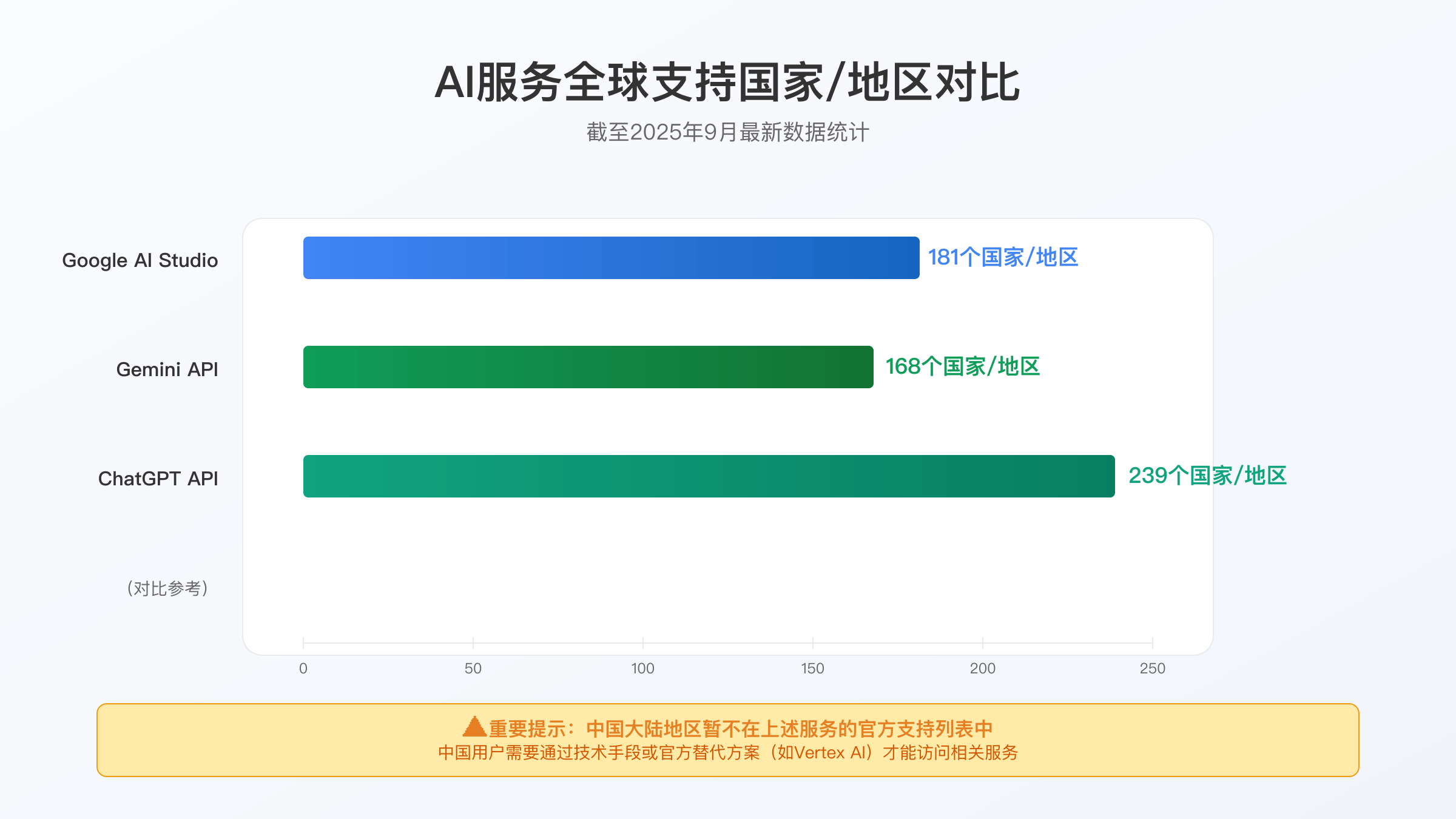Google AI Studio支持的181个国家vs其他AI服务对比