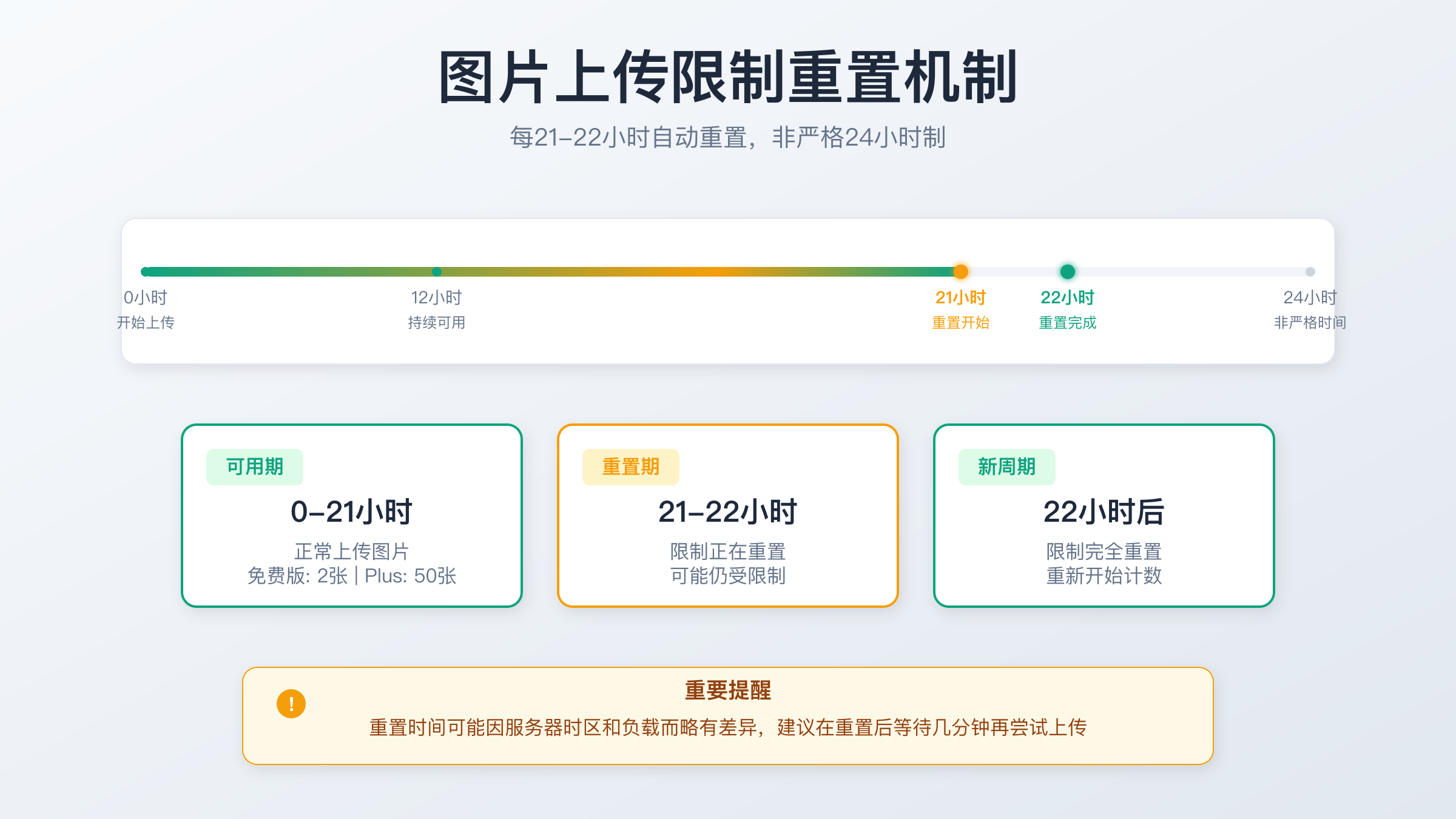 21-22小时重置机制详解