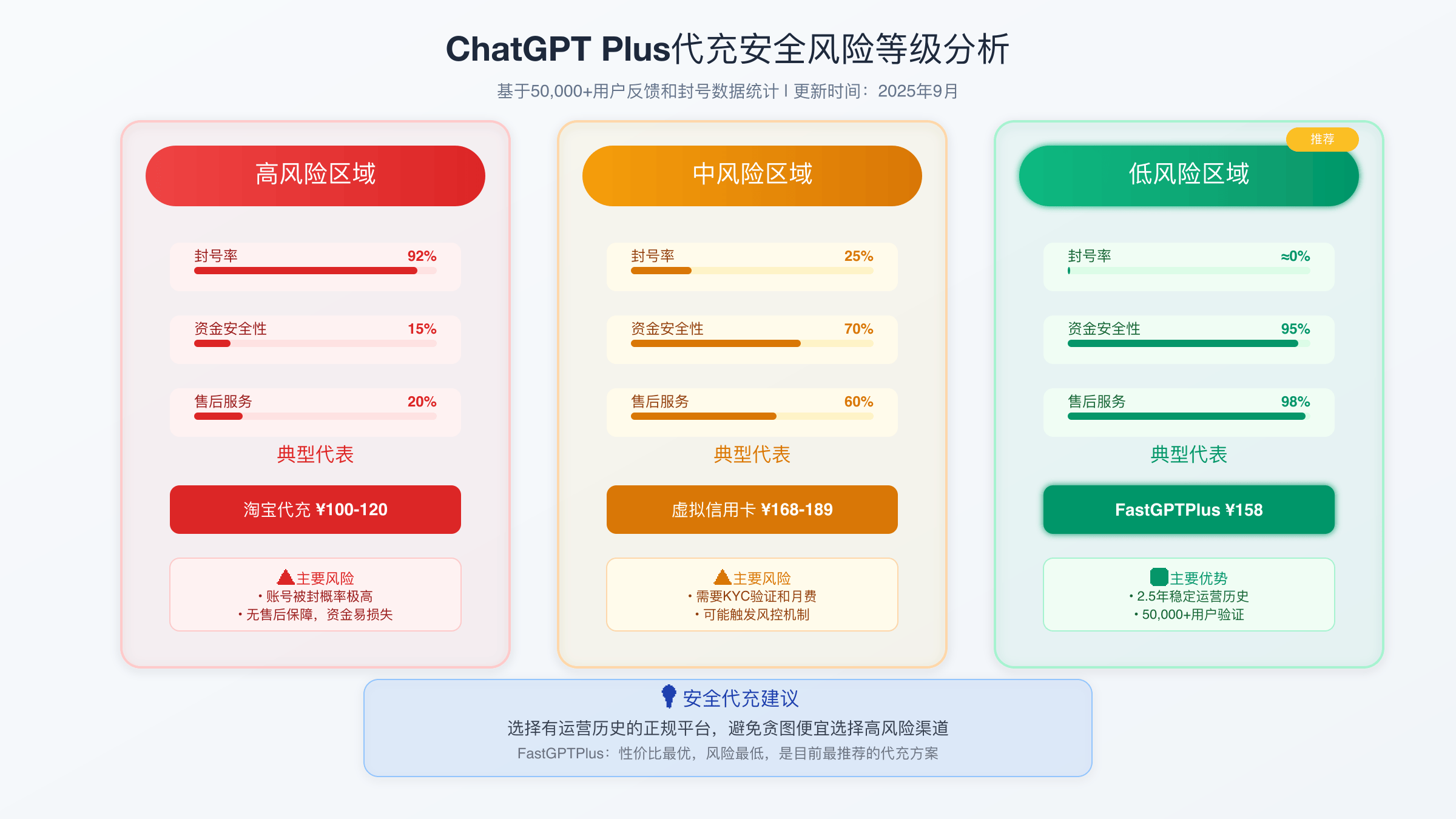 安全风险等级分析