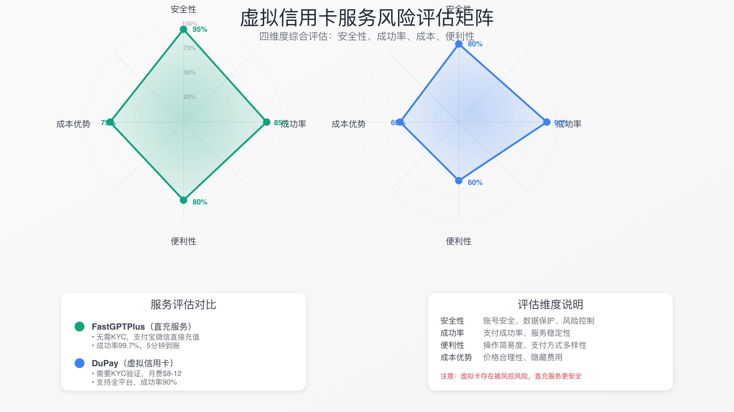 虚拟信用卡使用风险评估矩阵