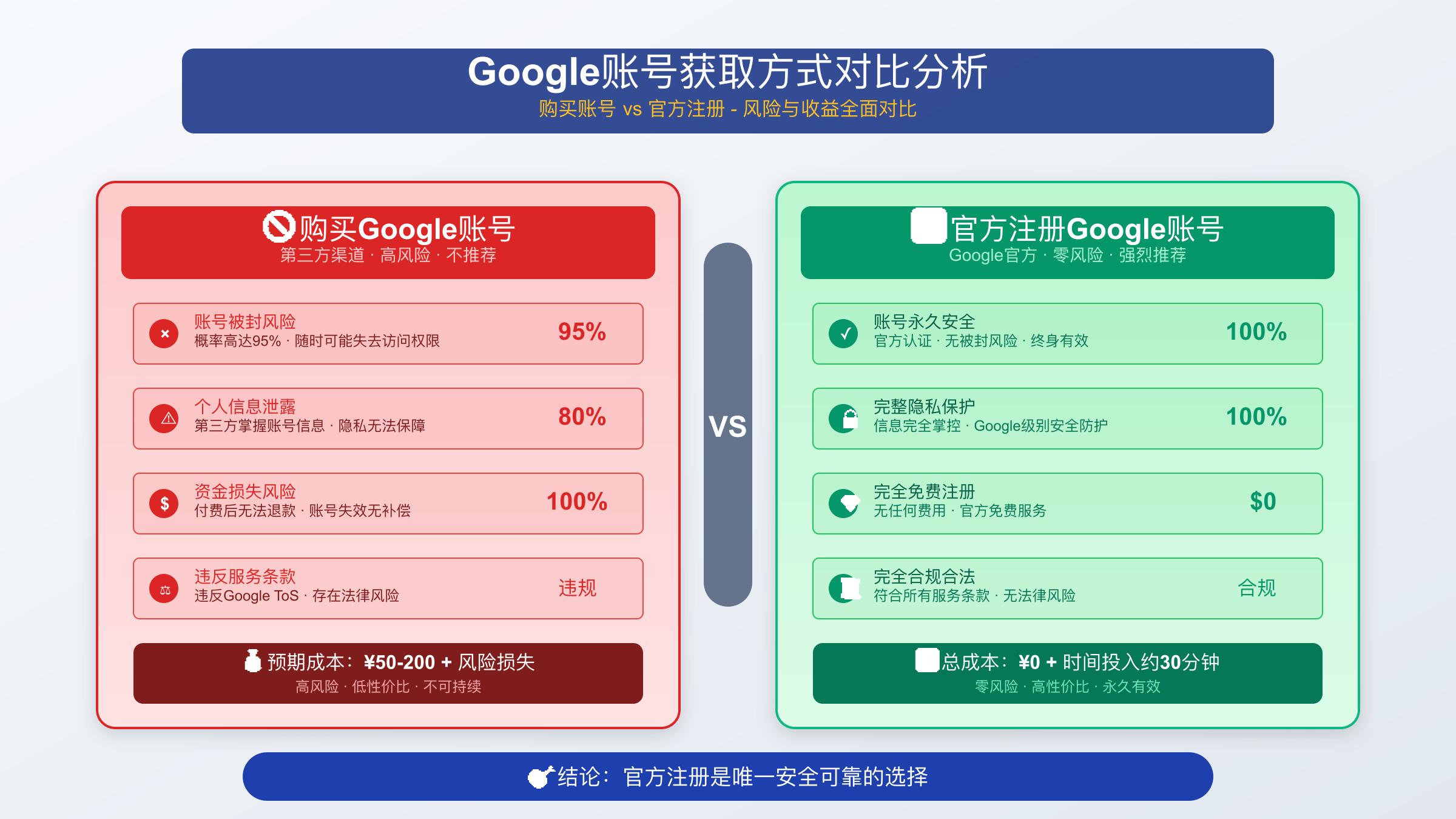 Google账号购买风险对比分析图