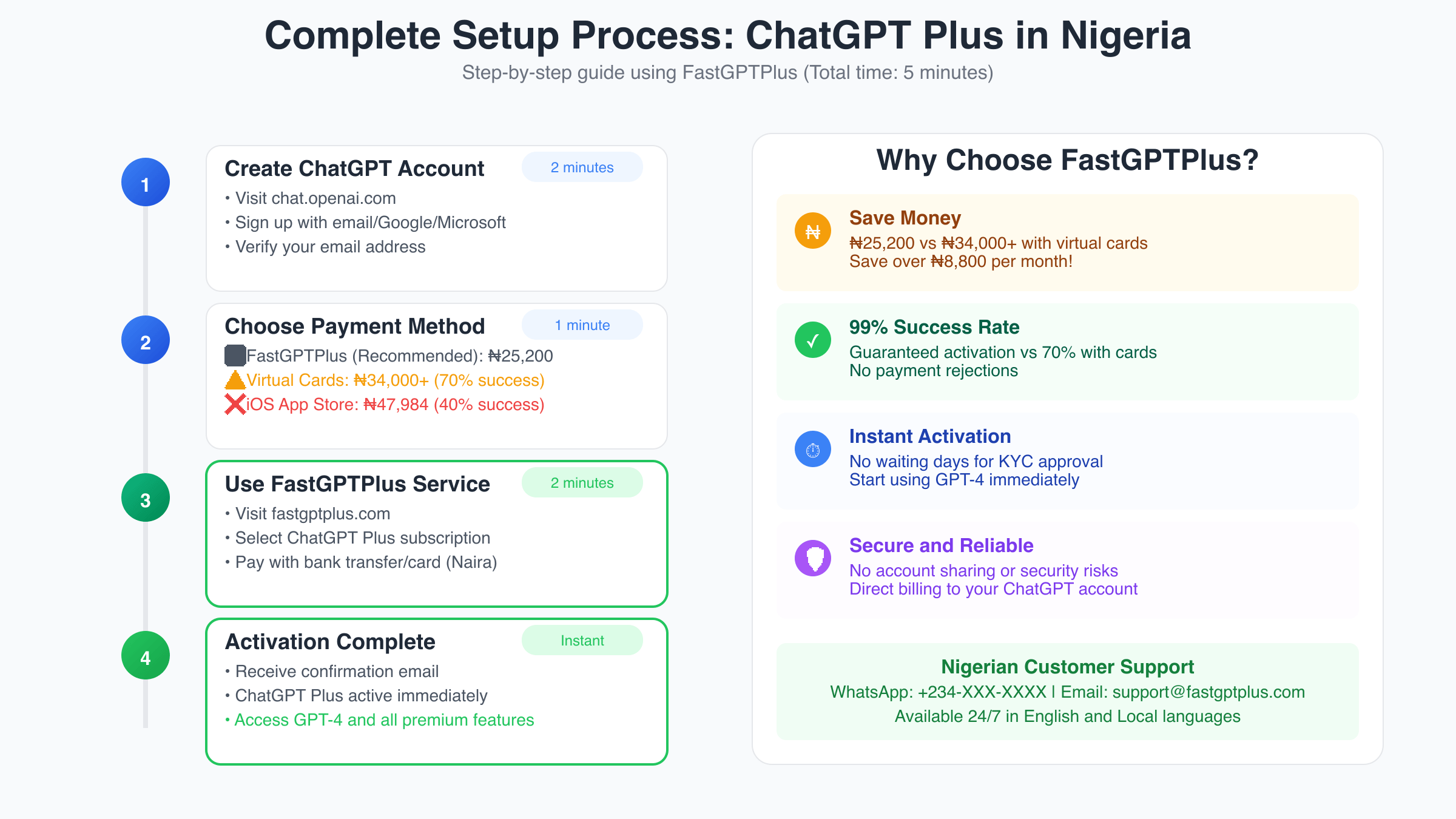 ChatGPT Plus设置流程