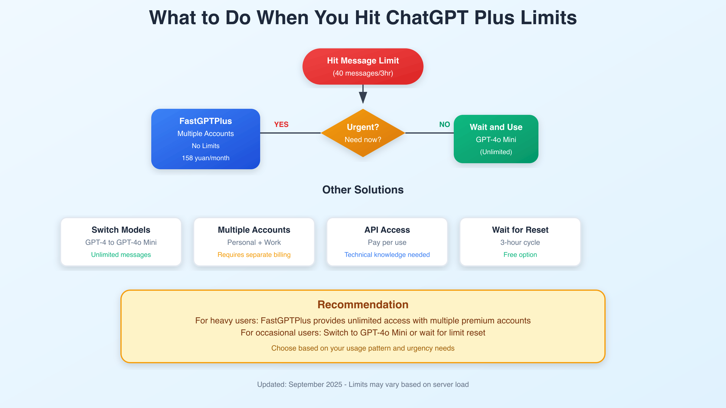 ChatGPT Plus限制解决方案流程图