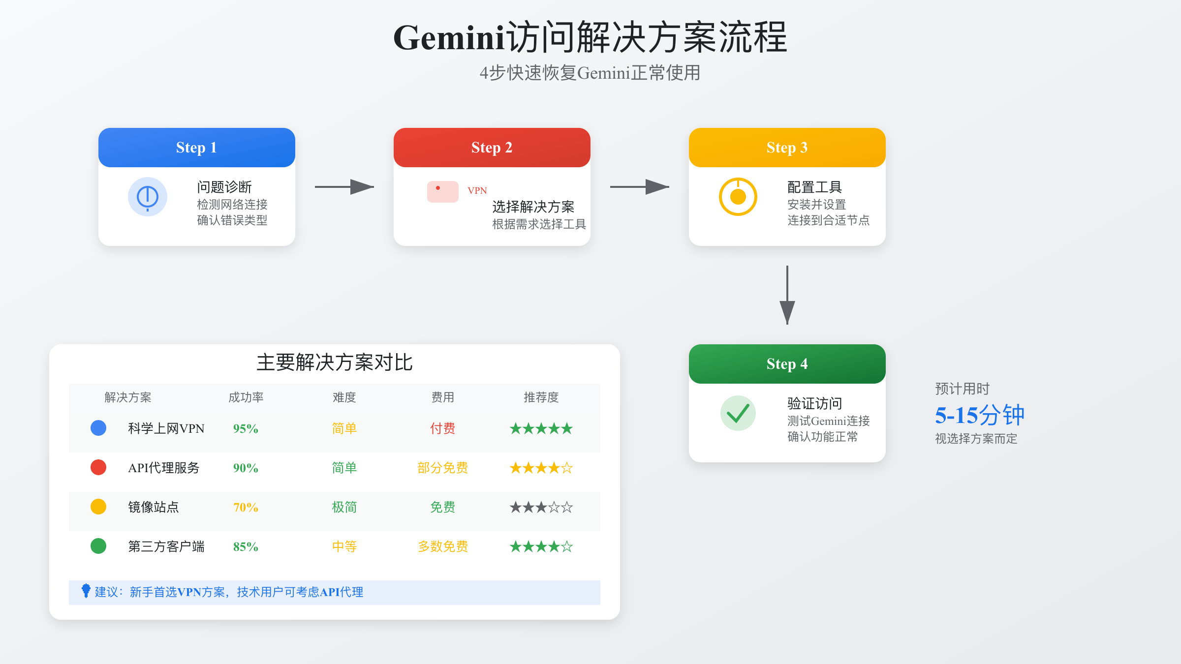 Gemini API代理服务解决流程图