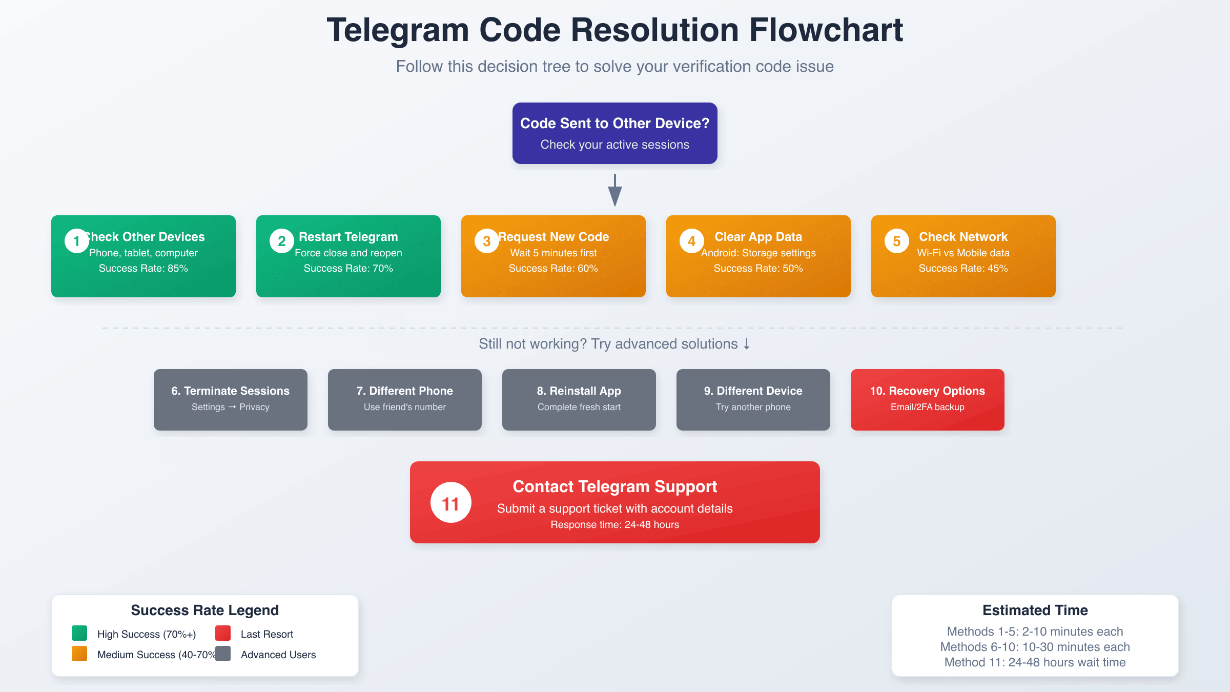 Telegram验证码问题解决流程图