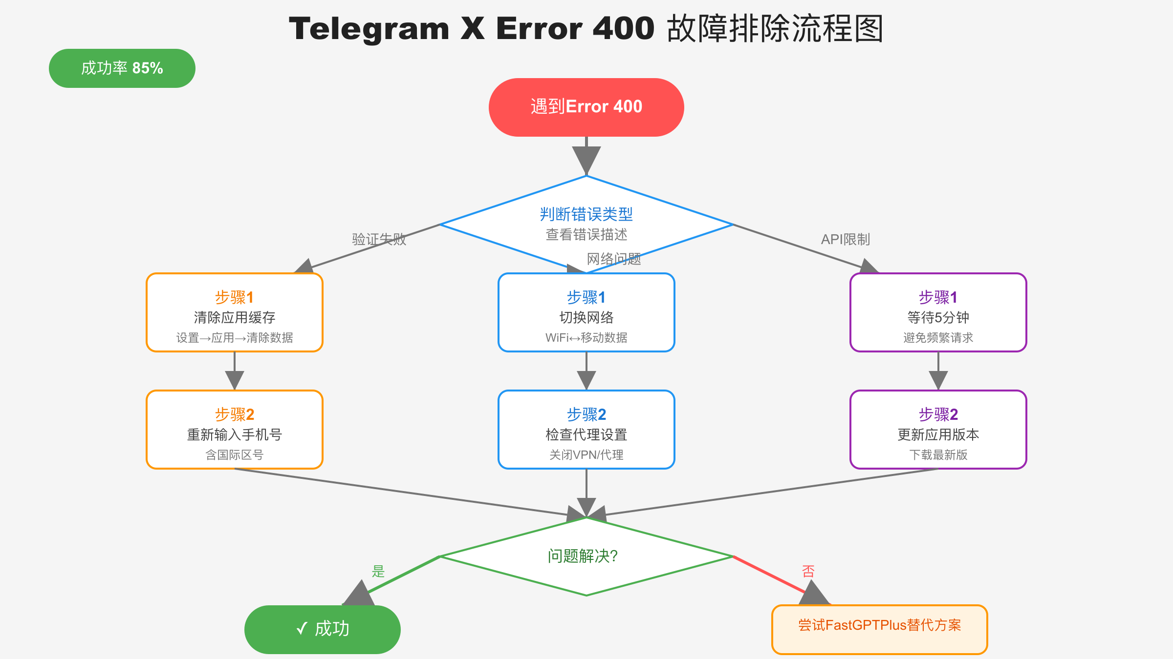 Telegram X Error 400故障排除流程图