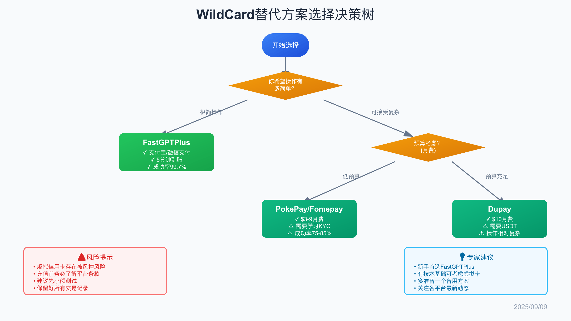 替代方案选择决策树