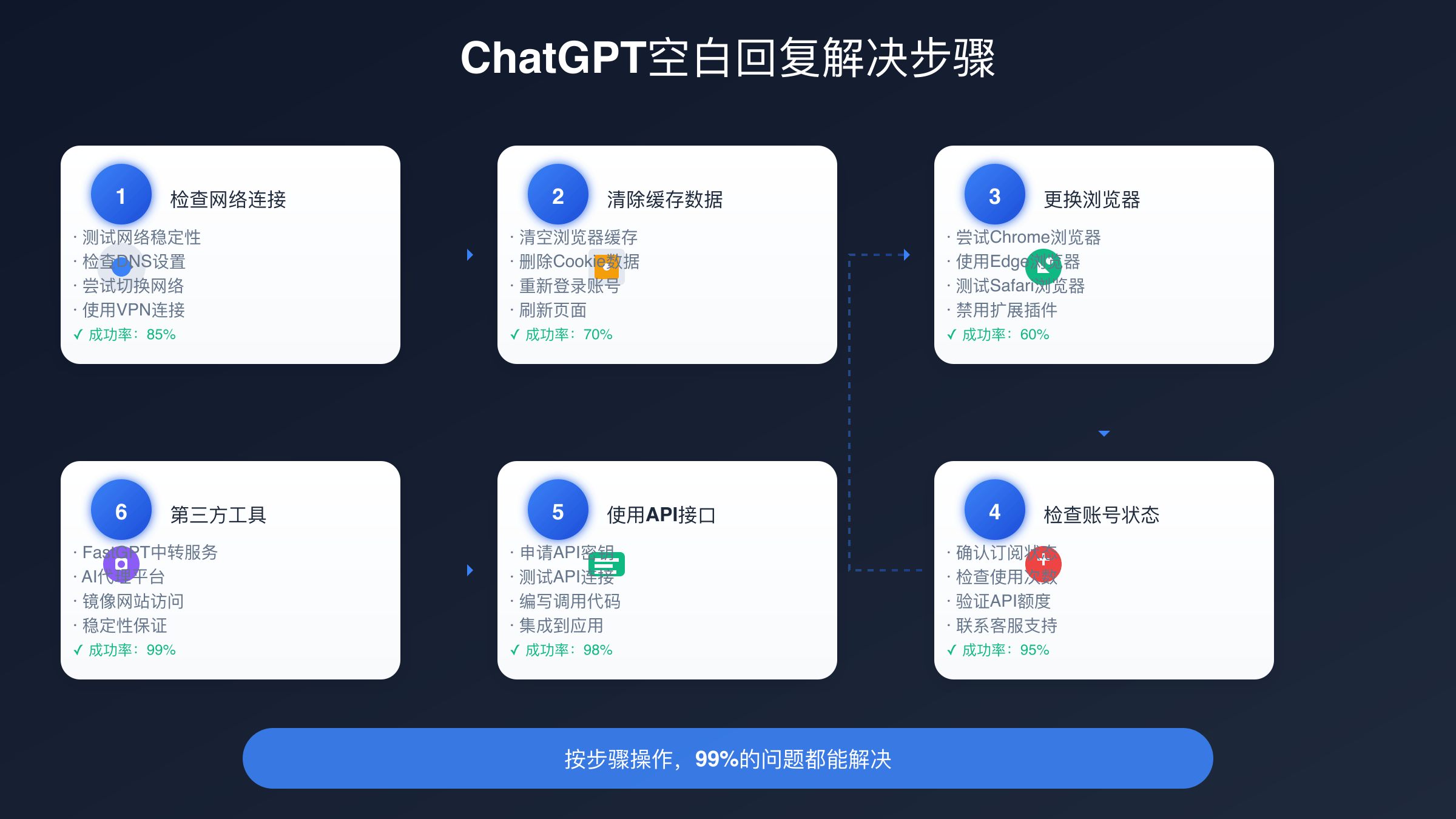 ChatGPT空白回复解决步骤图解