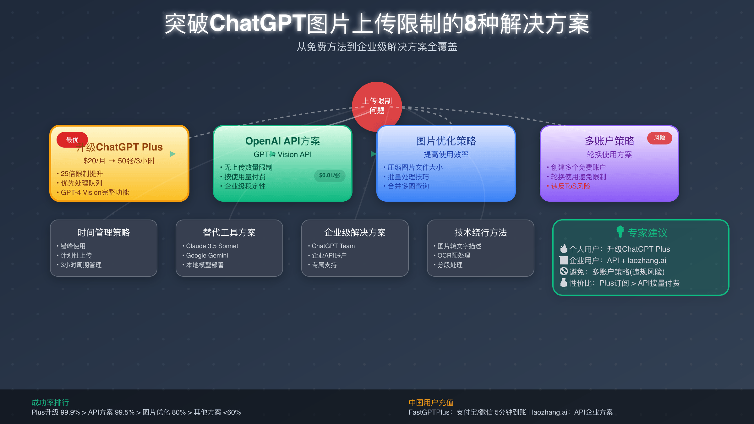 突破ChatGPT图片上传限制的8种方法