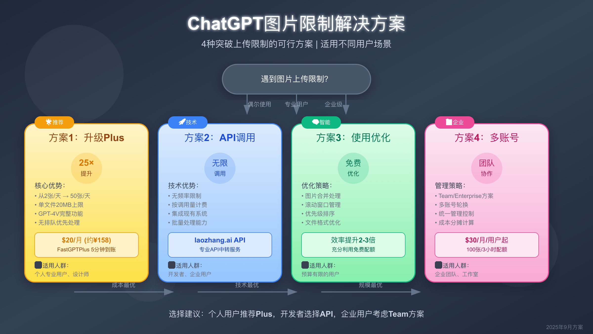 突破限制的解决方案