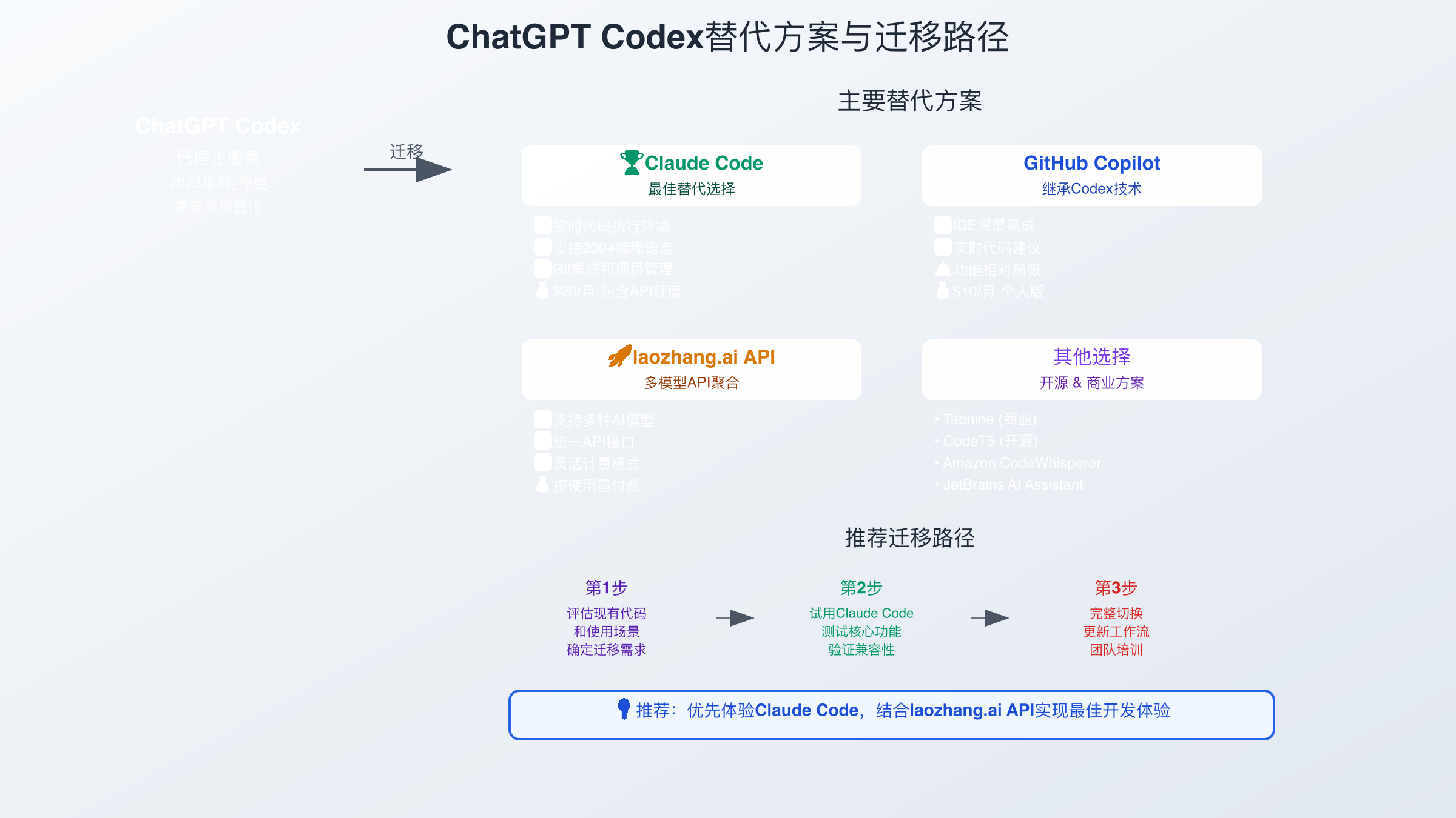 迁移方案和替代选择指南