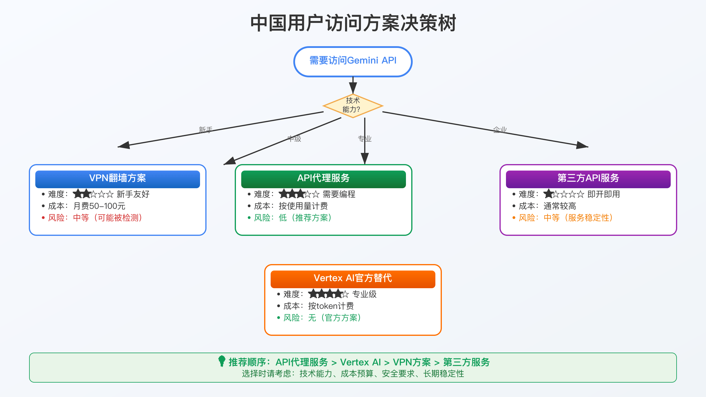 4种Google AI Studio访问方案决策树对比