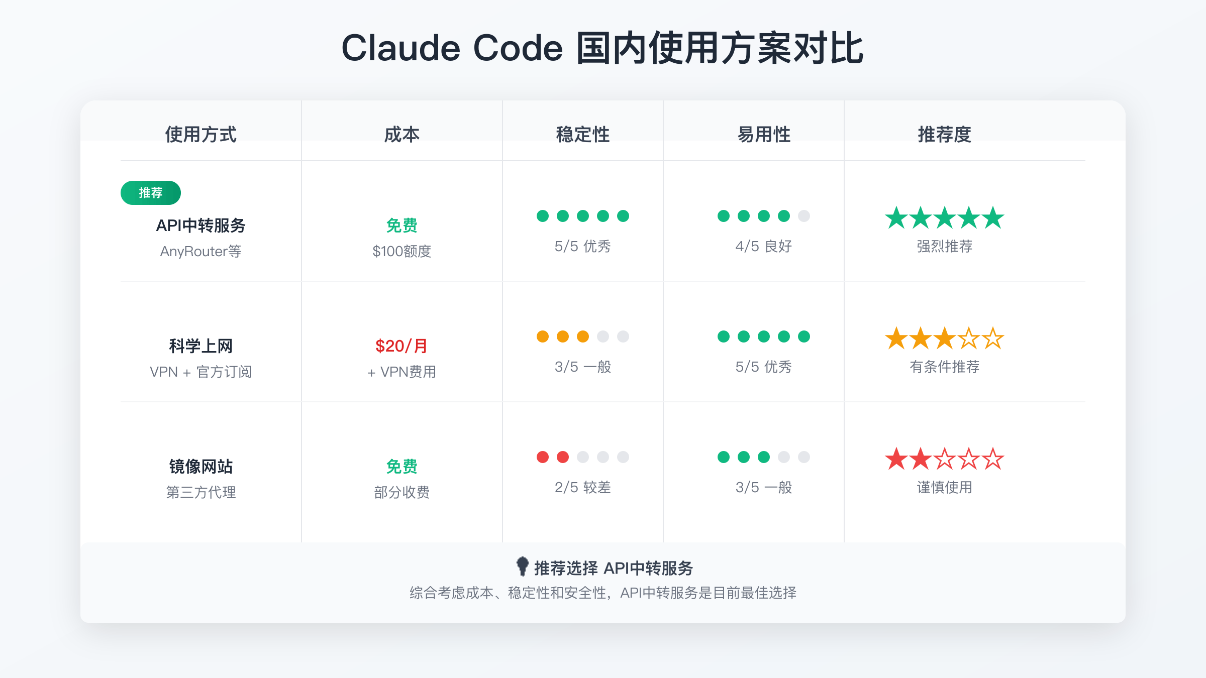 API中转服务性能对比