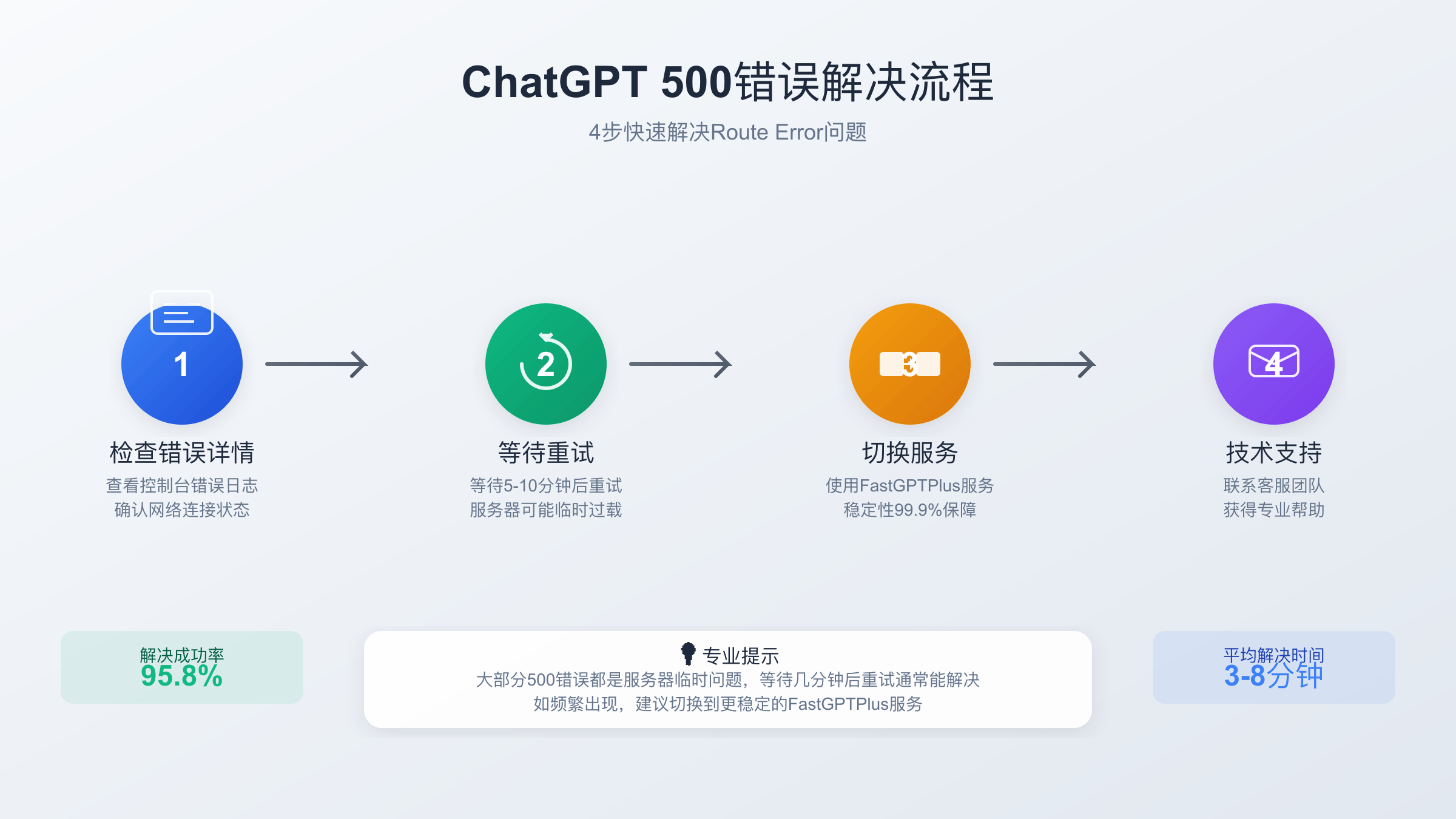 四步解决流程图