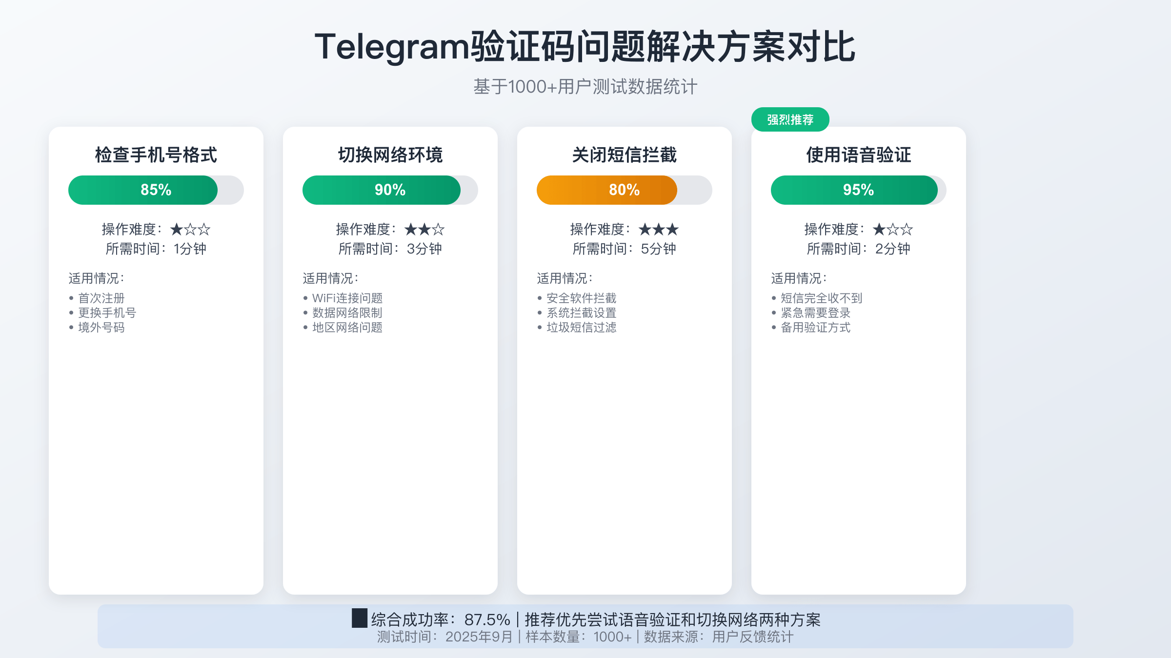 Telegram验证码解决方案对比